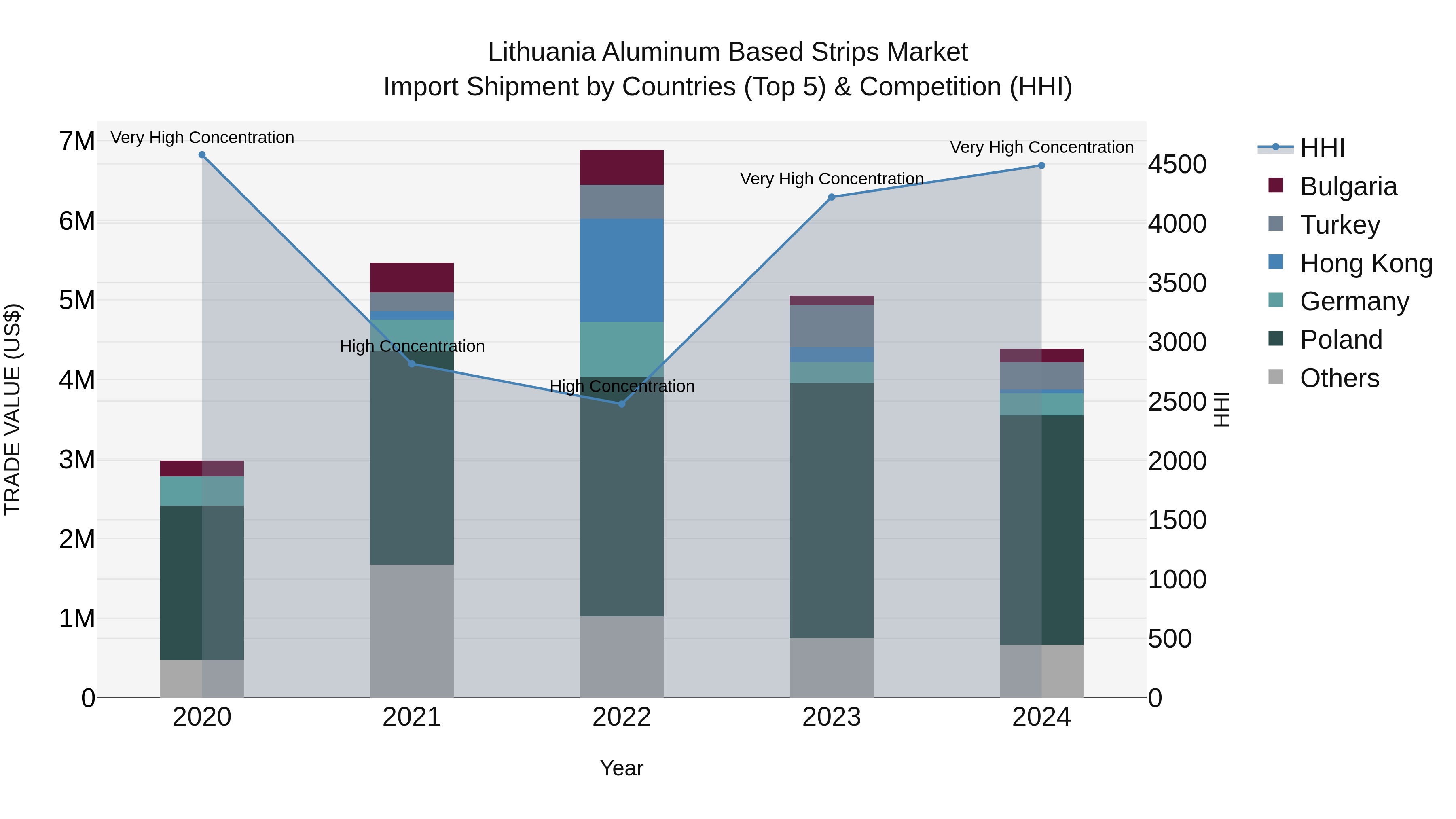 Lithuania Aluminum Based Strips Market Top 5 Importing Countries and Market Competition (HHI) Analysis