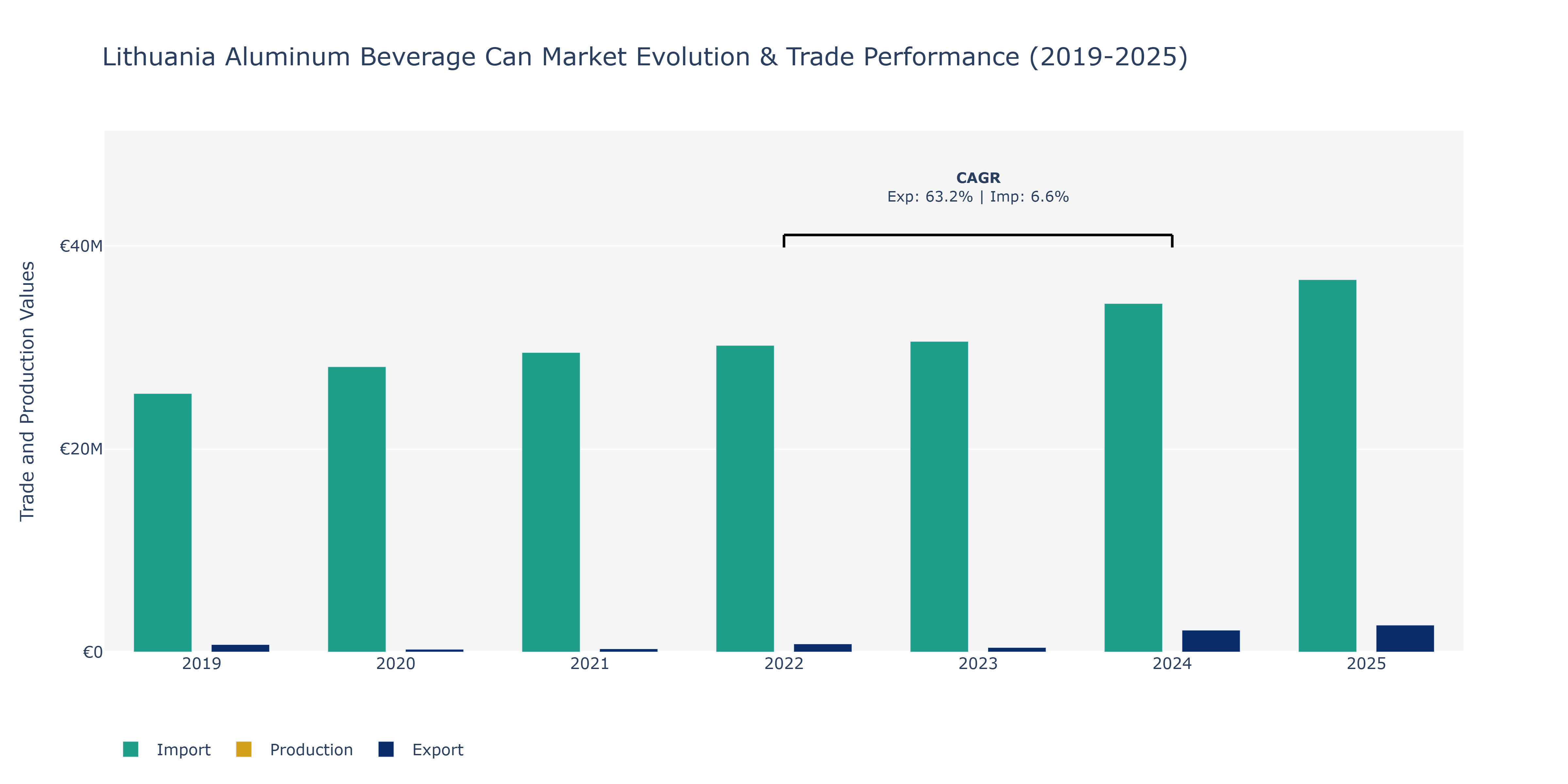 Lithuania Aluminum Beverage Can Market: Production & Trade Performance (2019-2025)