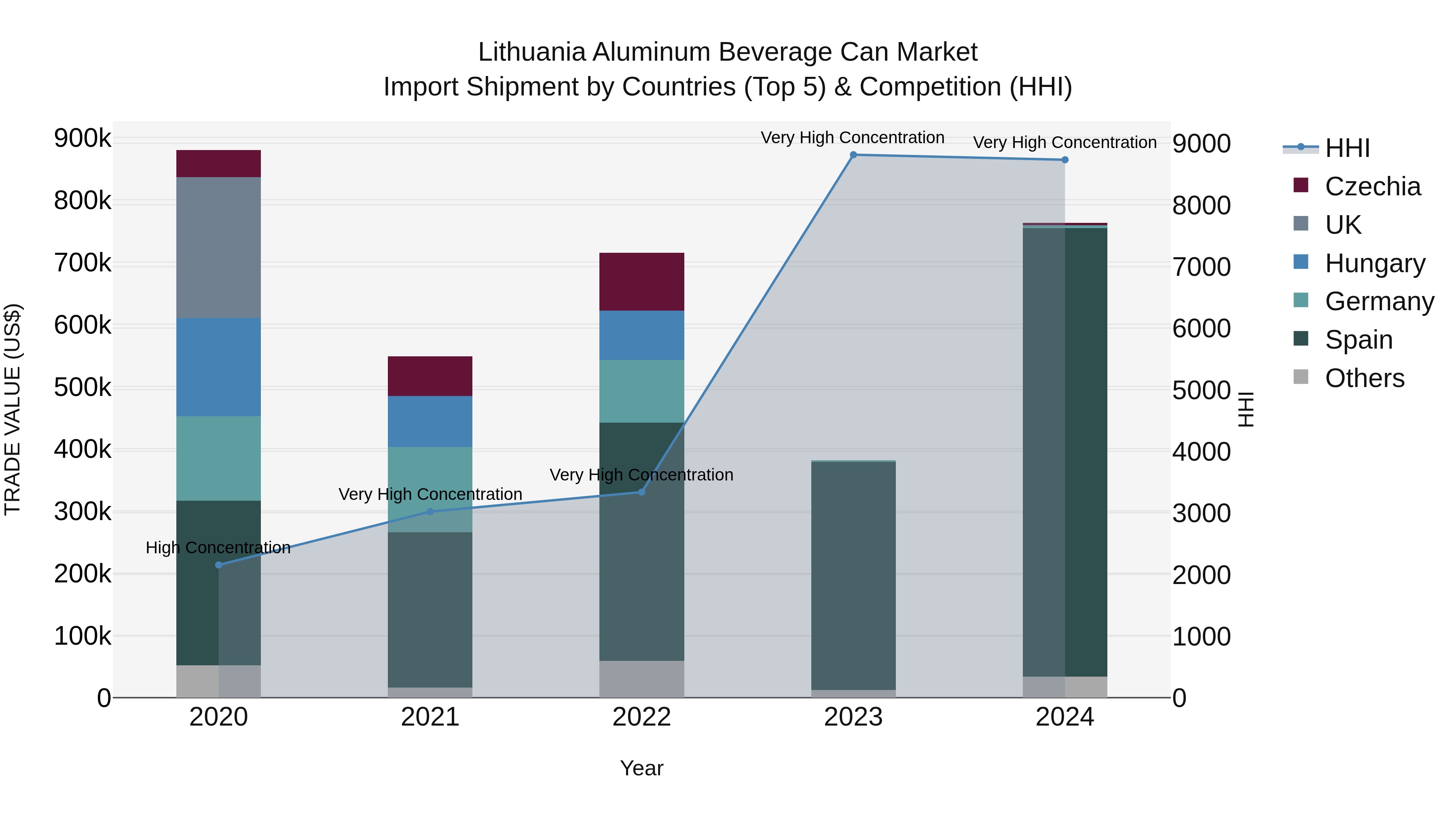 Lithuania Aluminum Beverage Can Market Top 5 Importing Countries and Market Competition (HHI) Analysis