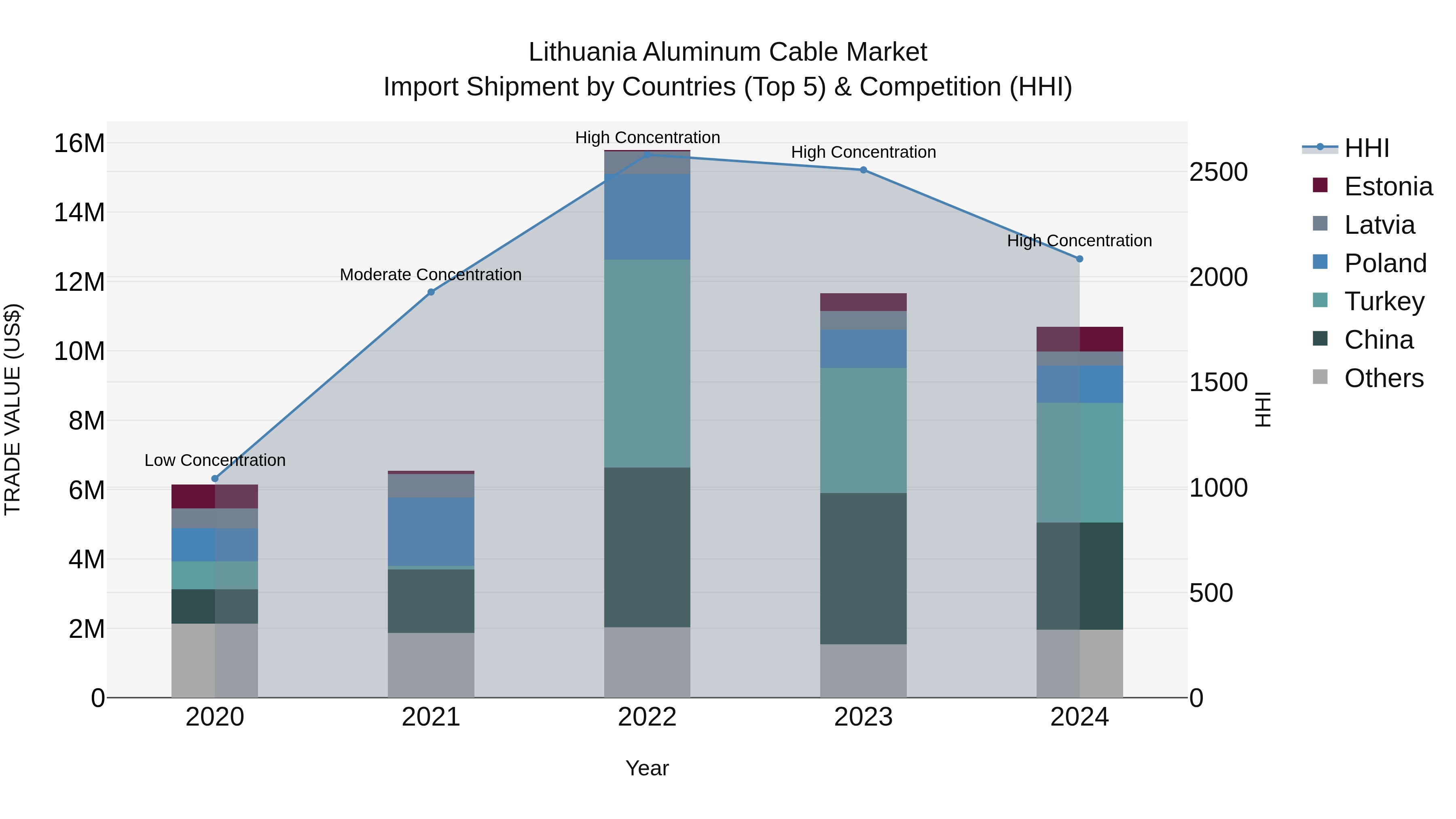 Lithuania Aluminum Cable Market Top 5 Importing Countries and Market Competition (HHI) Analysis