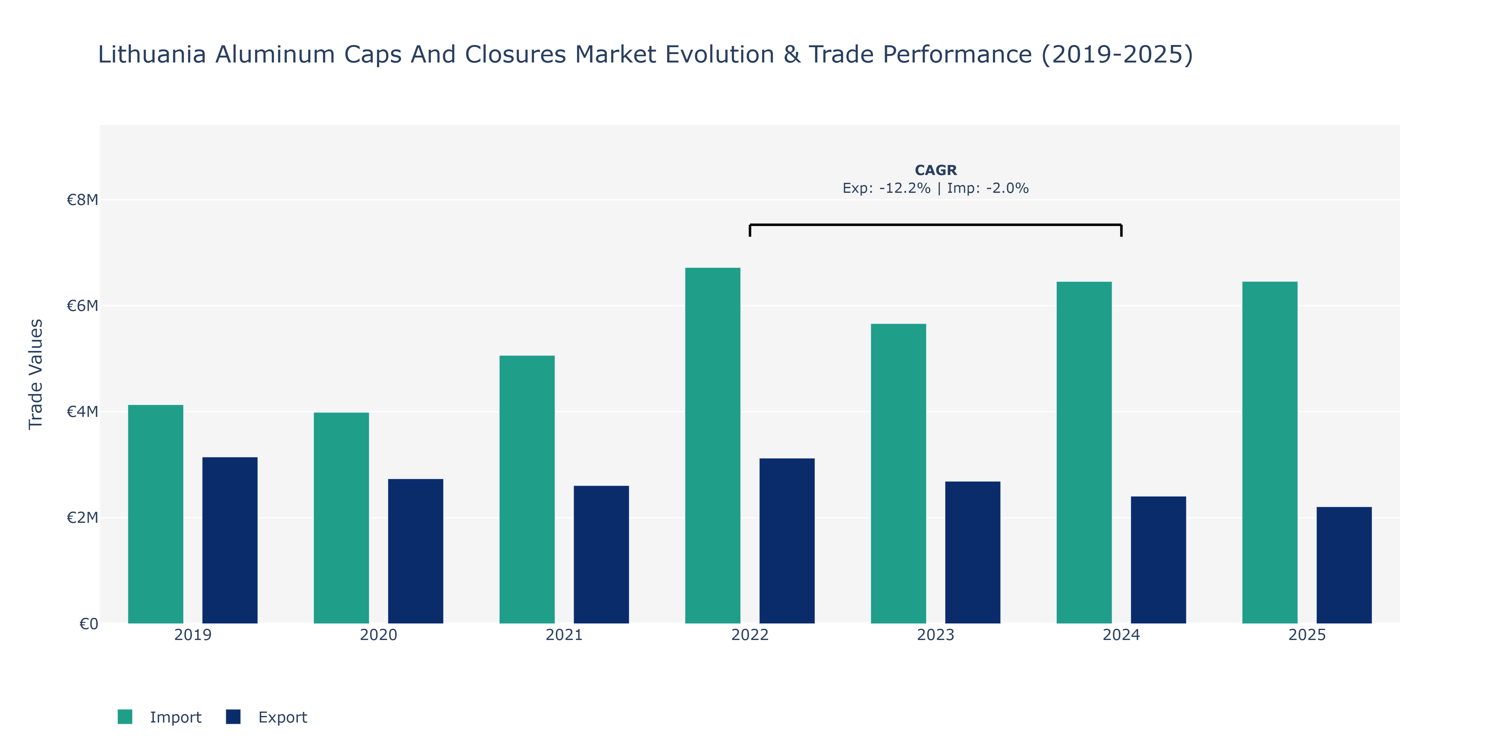 Lithuania Aluminum Caps And Closures Market: Production & Trade Performance (2019-2025)