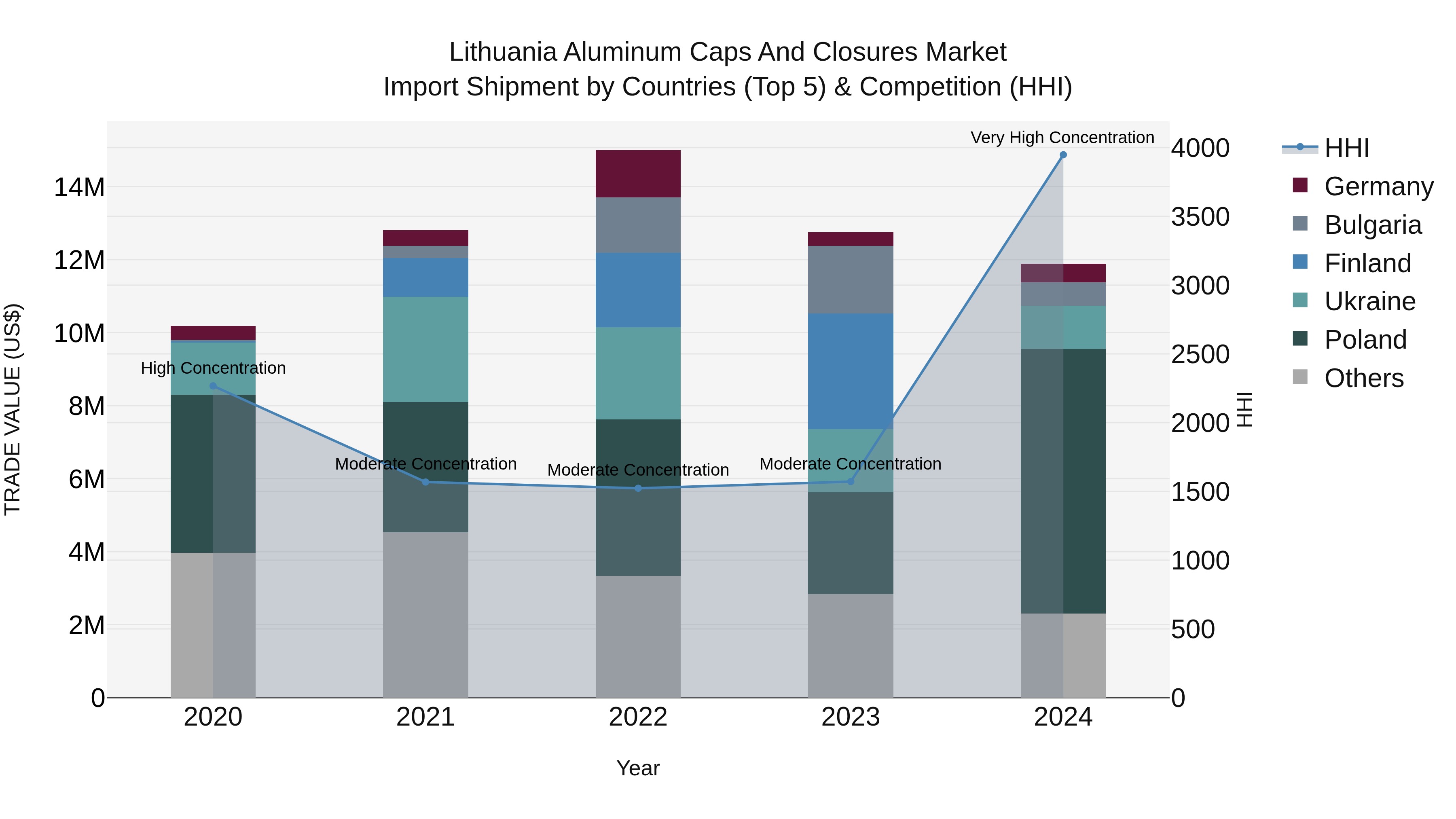 Lithuania Aluminum Caps and Closures Market Top 5 Importing Countries and Market Competition (HHI) Analysis