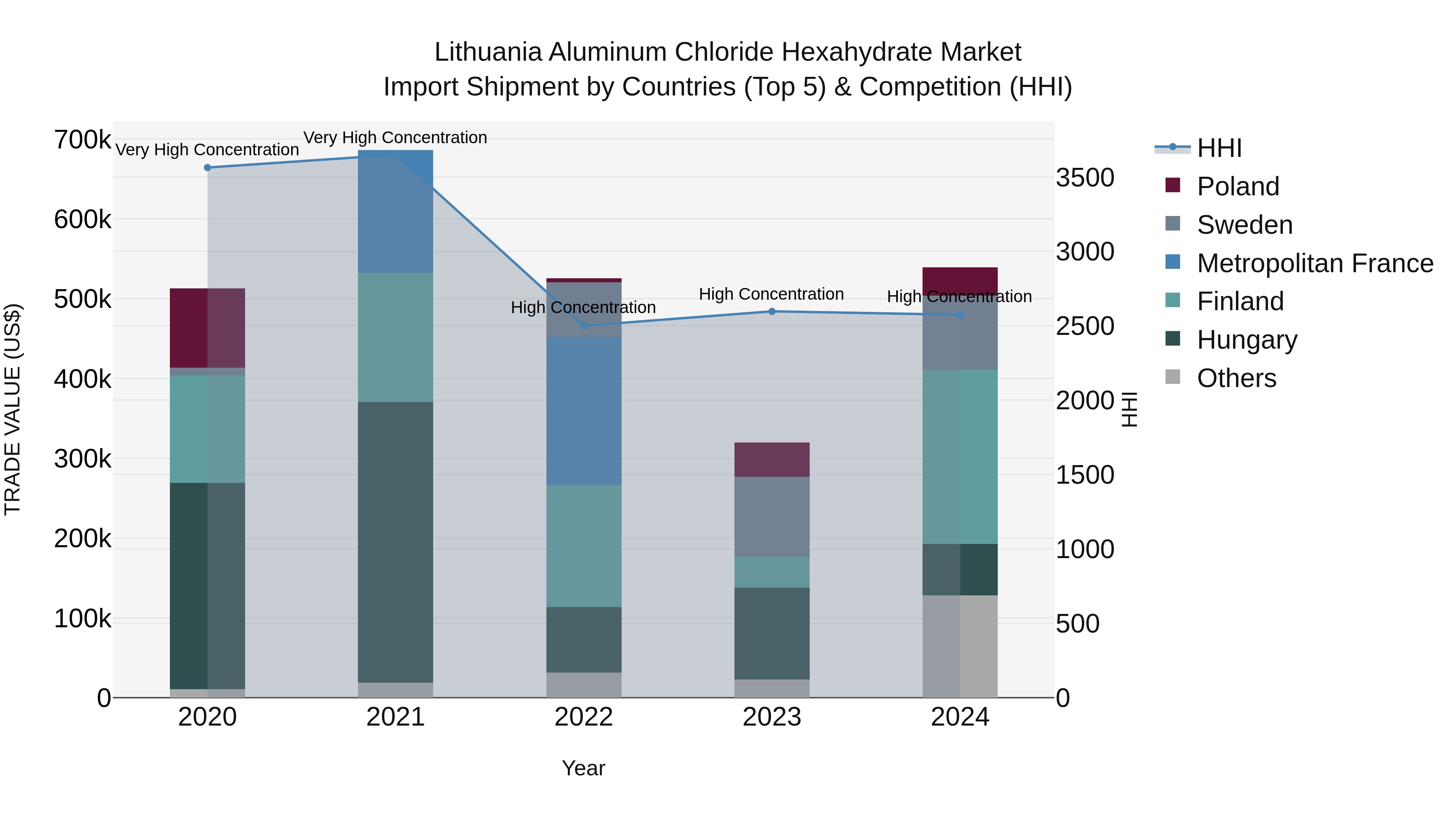 Lithuania Aluminum Chloride Hexahydrate Market Top 5 Importing Countries and Market Competition (HHI) Analysis