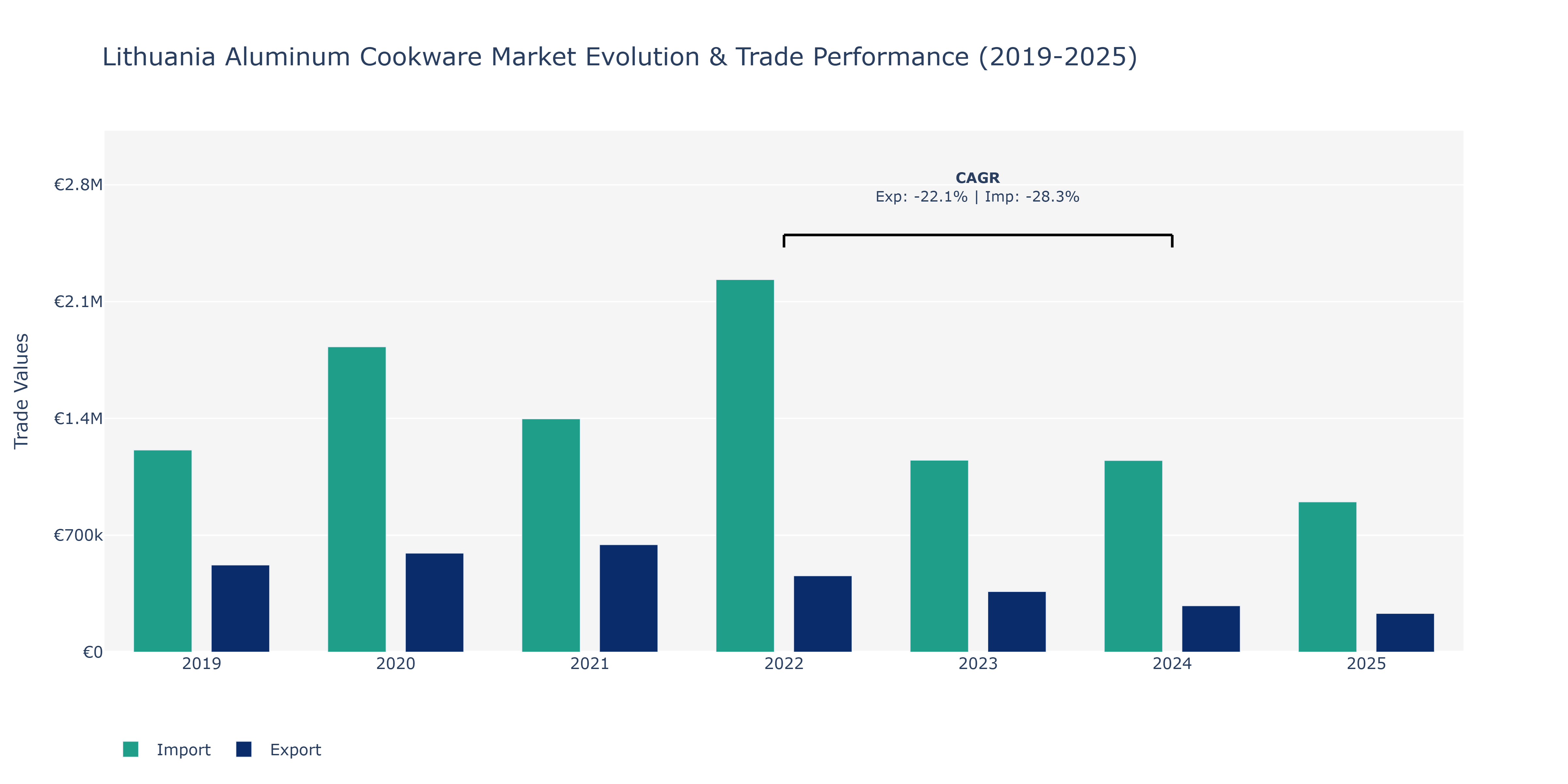 Lithuania Aluminum Cookware Market: Production & Trade Performance (2019-2025)
