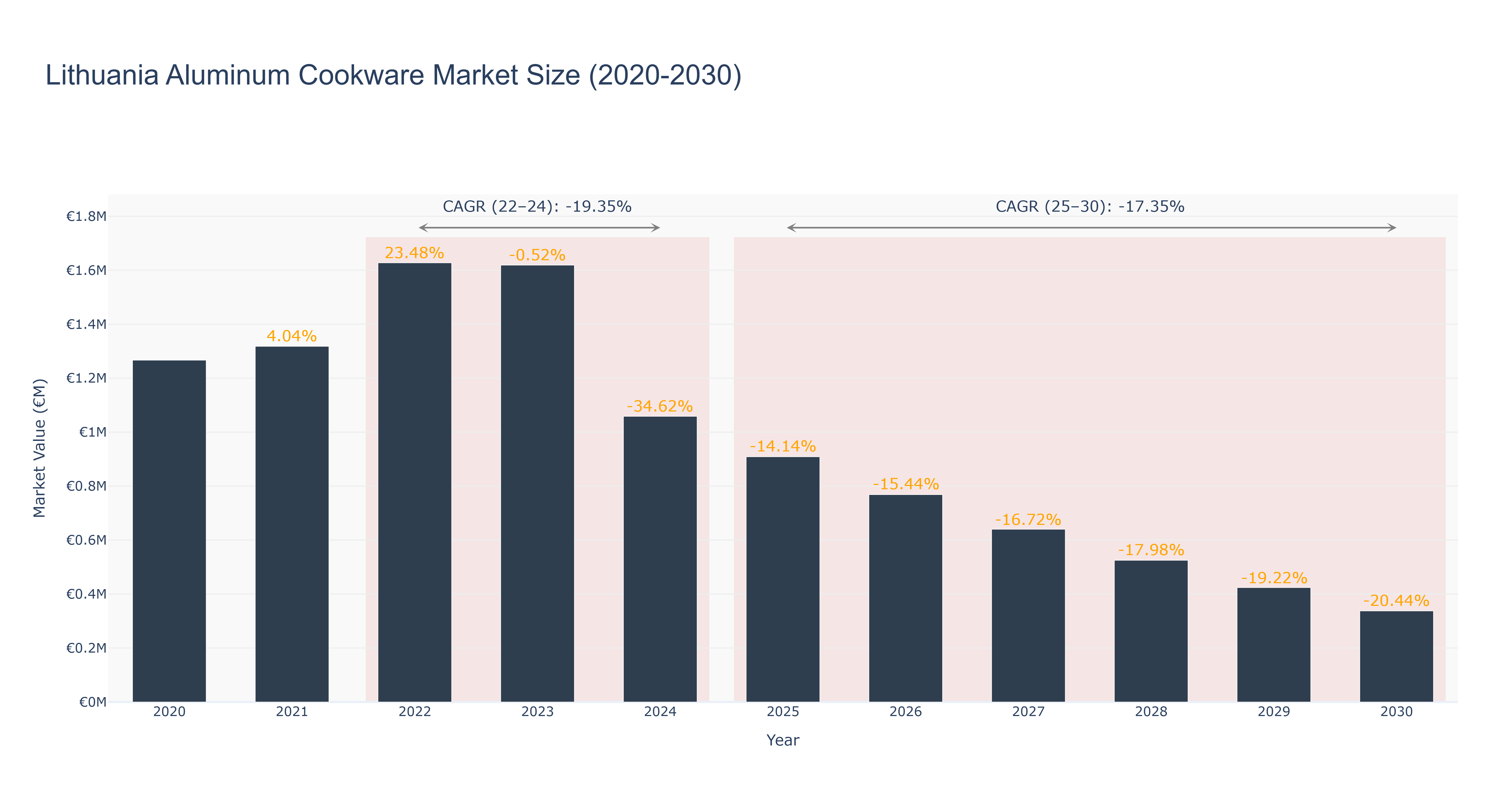Lithuania Aluminum Cookware Market Size (2020-2030)