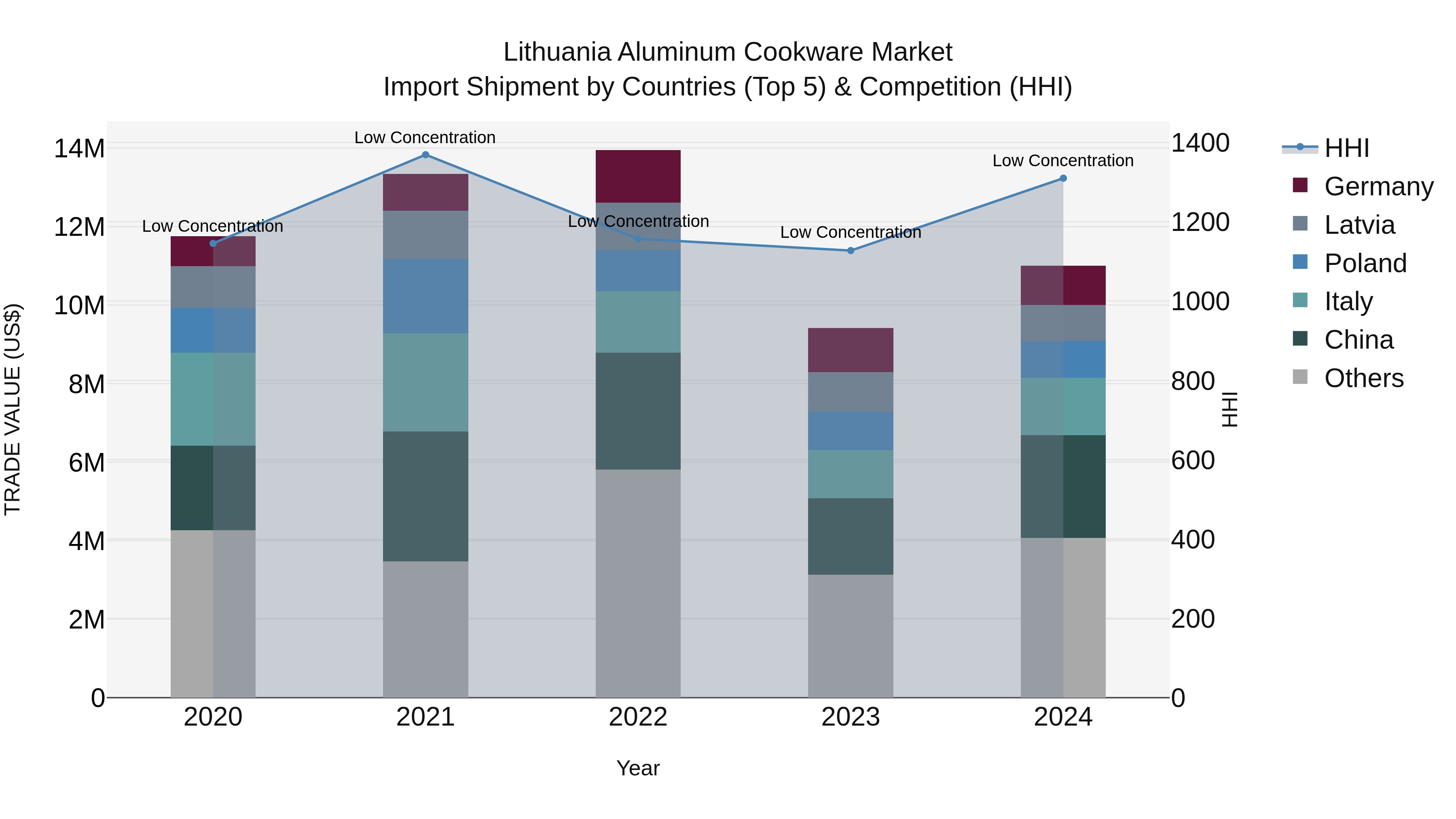 Lithuania Aluminum Cookware Market Top 5 Importing Countries and Market Competition (HHI) Analysis