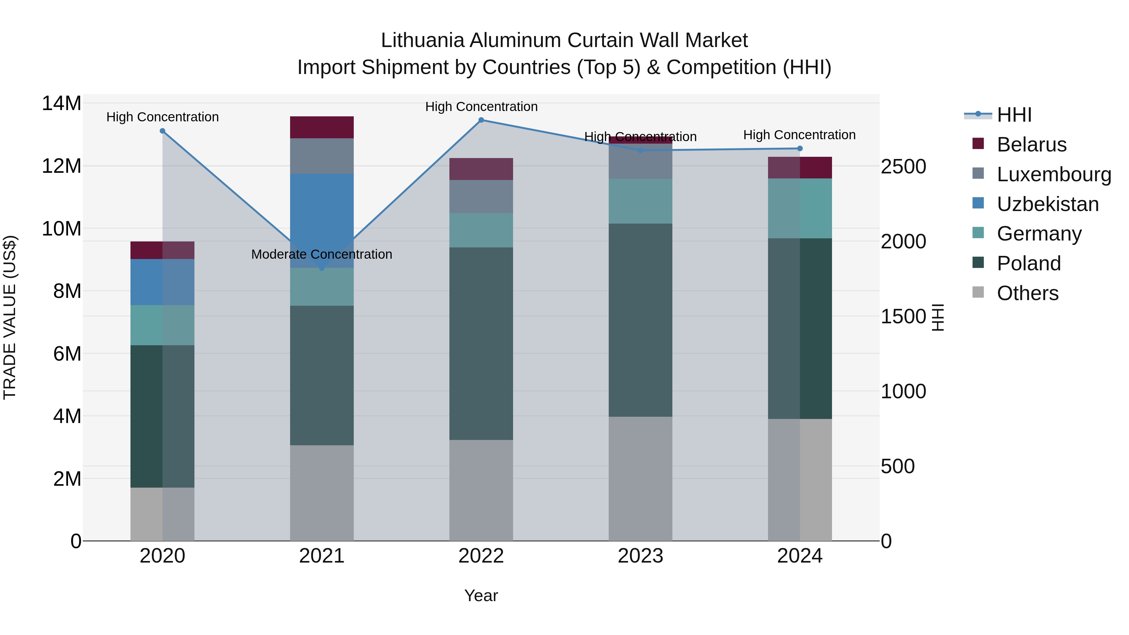 Lithuania Aluminum Curtain Wall Market Top 5 Importing Countries and Market Competition (HHI) Analysis
