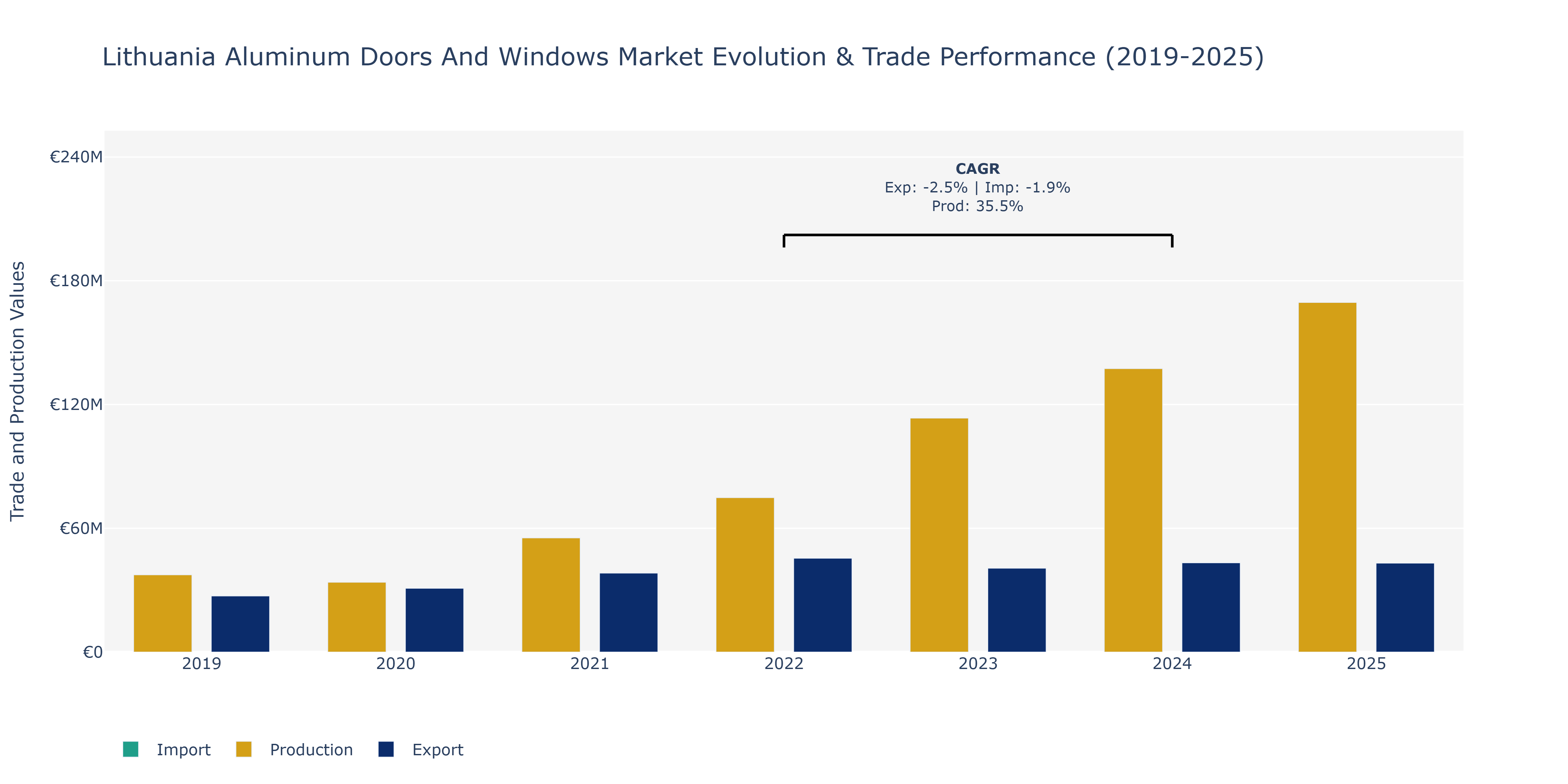 Lithuania Aluminum Doors And Windows Market: Production & Trade Performance (2019-2025)