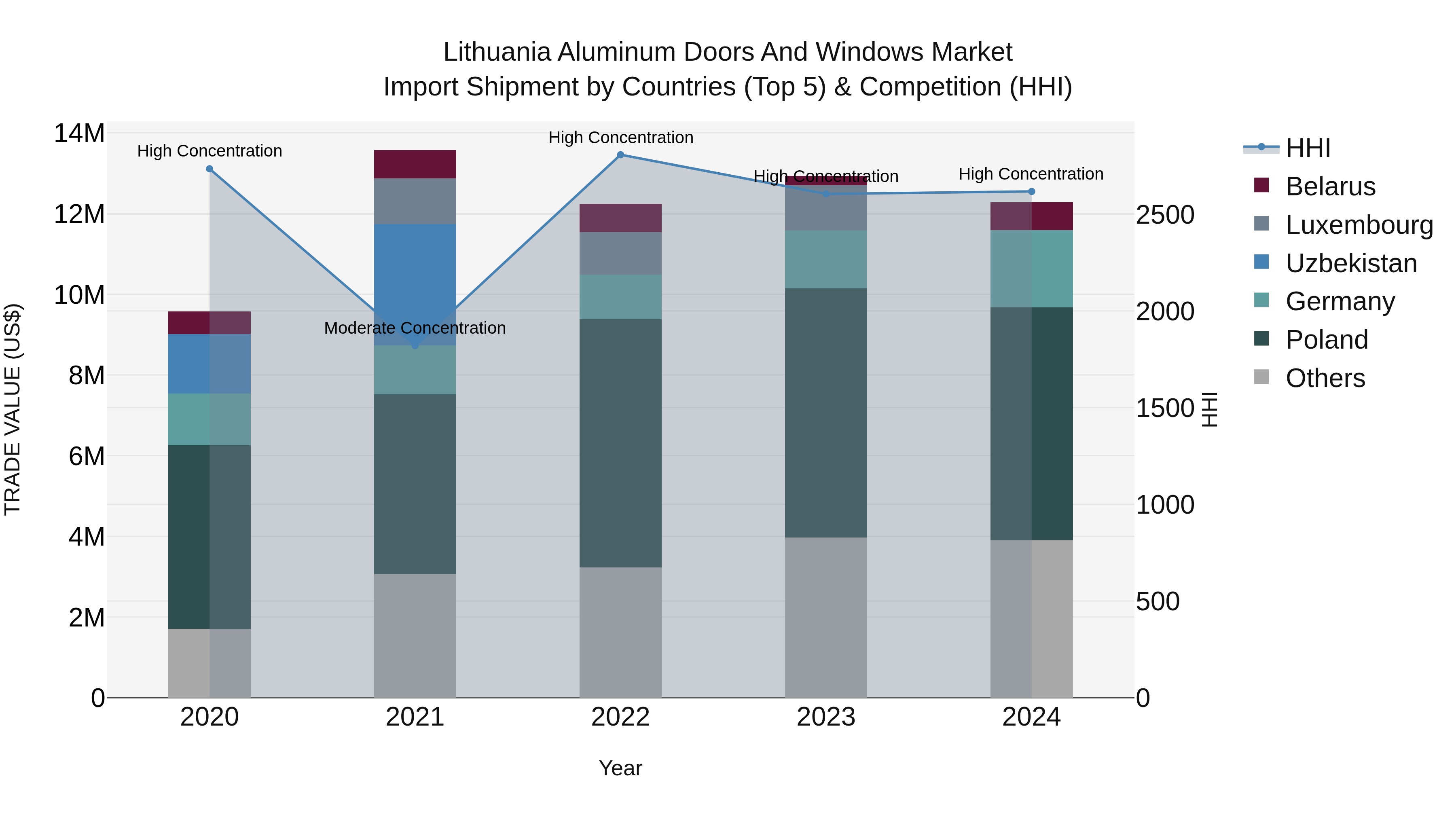 Lithuania Aluminum Doors and Windows Market Top 5 Importing Countries and Market Competition (HHI) Analysis