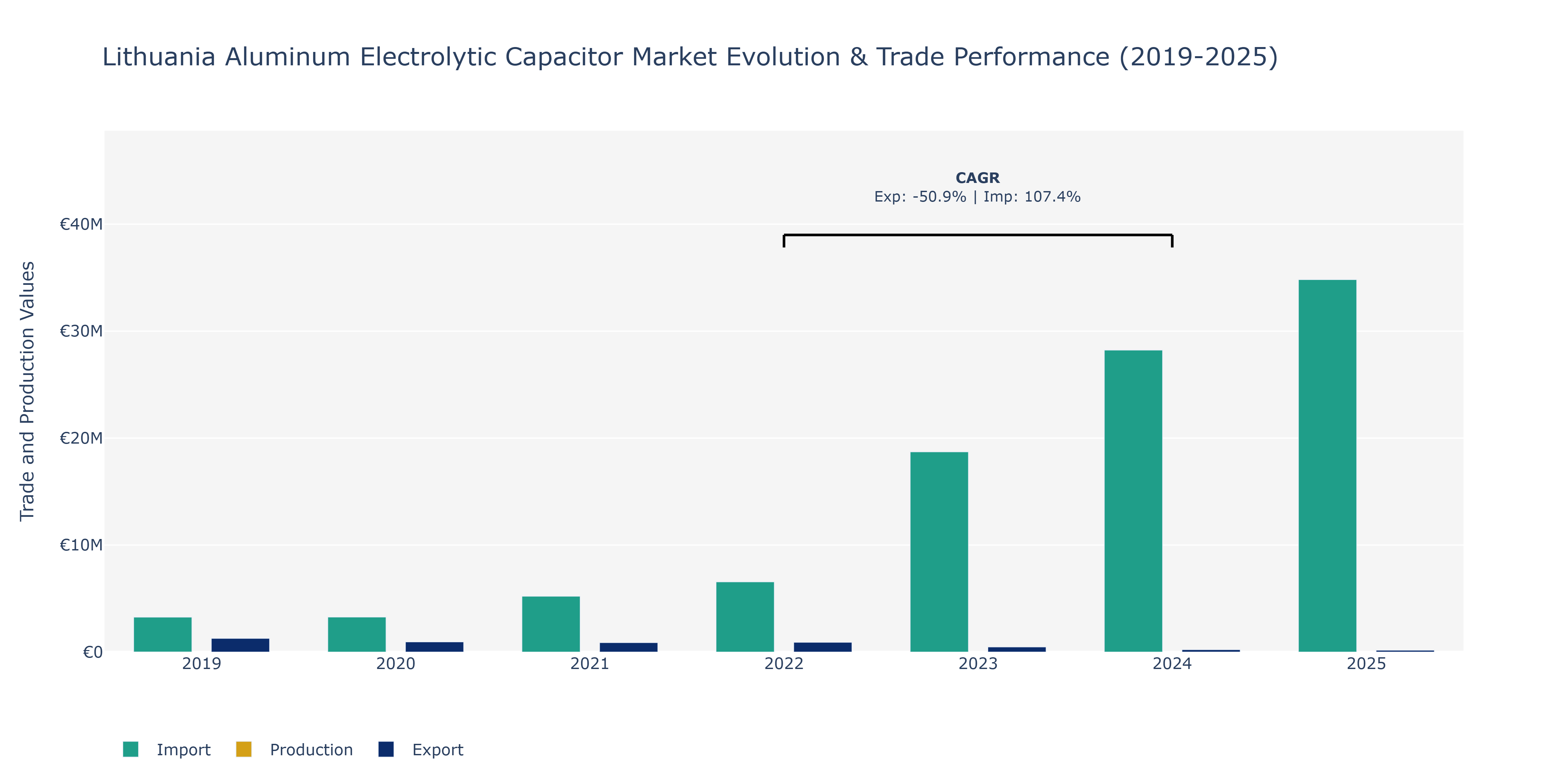 Lithuania Aluminum Electrolytic Capacitor Market: Production & Trade Performance (2019-2025)