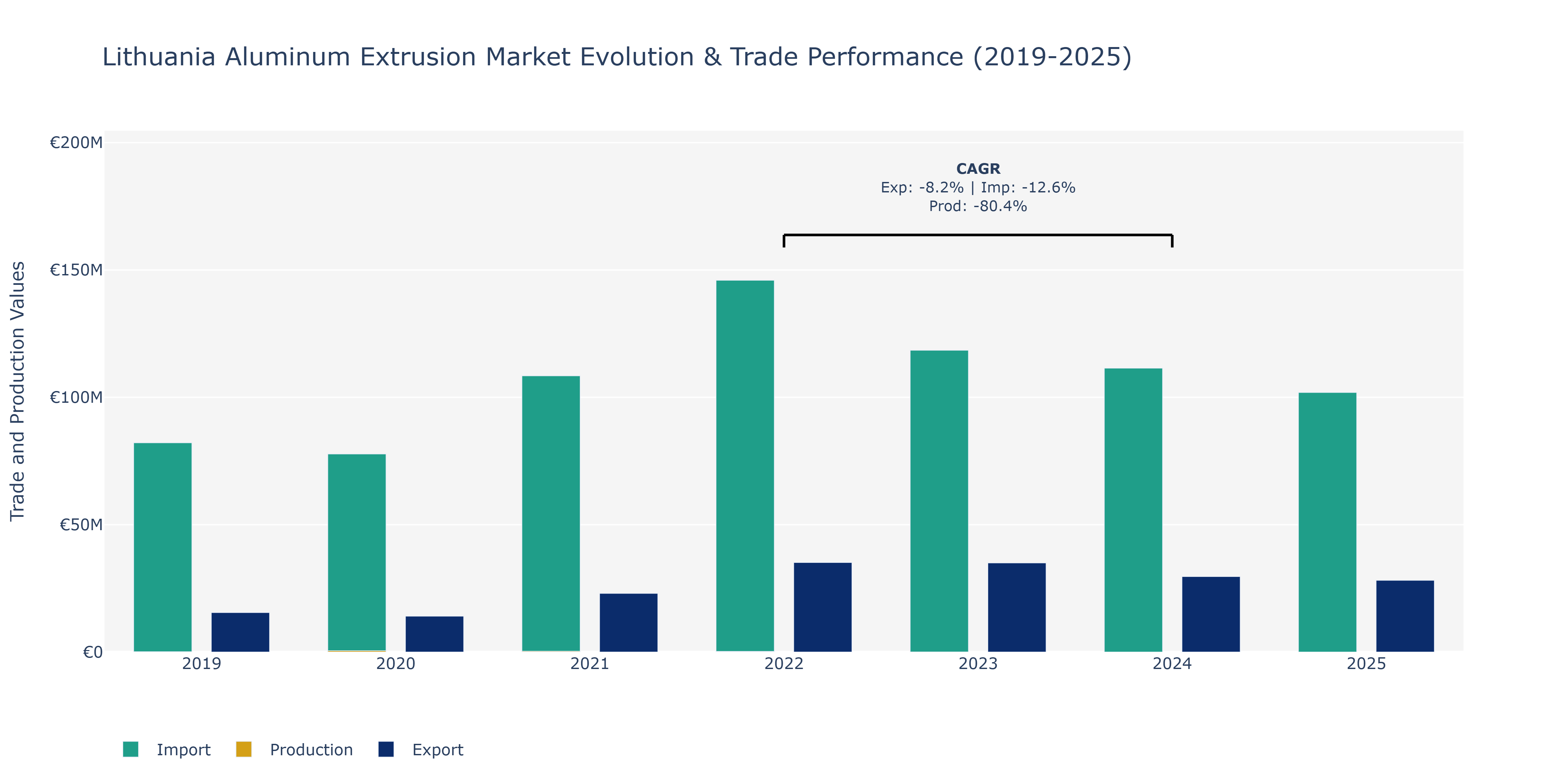Lithuania Aluminum Extrusion Market: Production & Trade Performance (2019-2025) Size