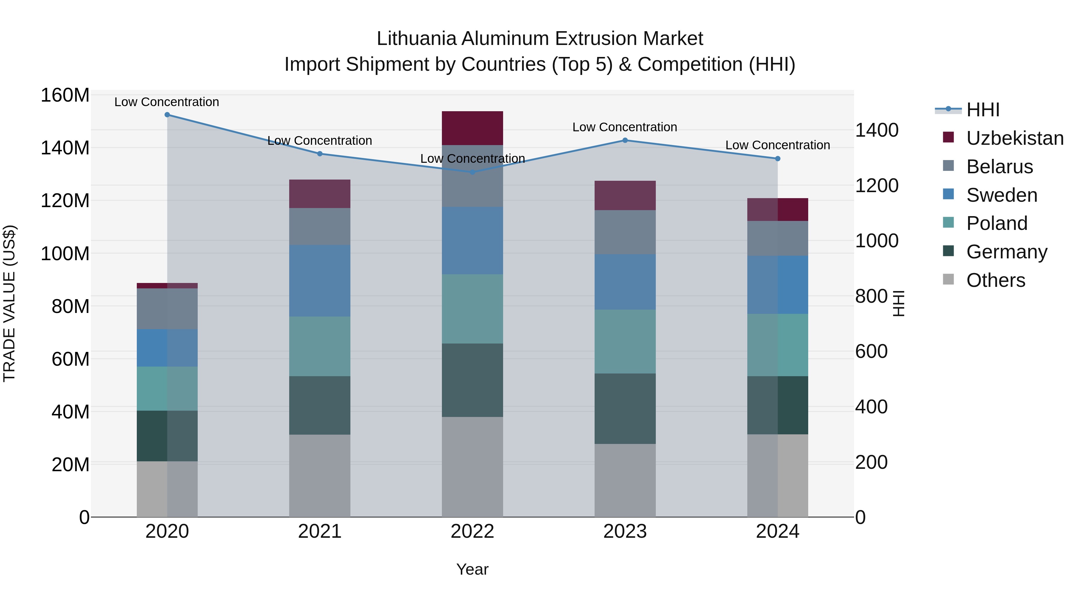 Lithuania Aluminum Extrusion Market Top 5 Importing Countries and Market Competition (HHI) Analysis