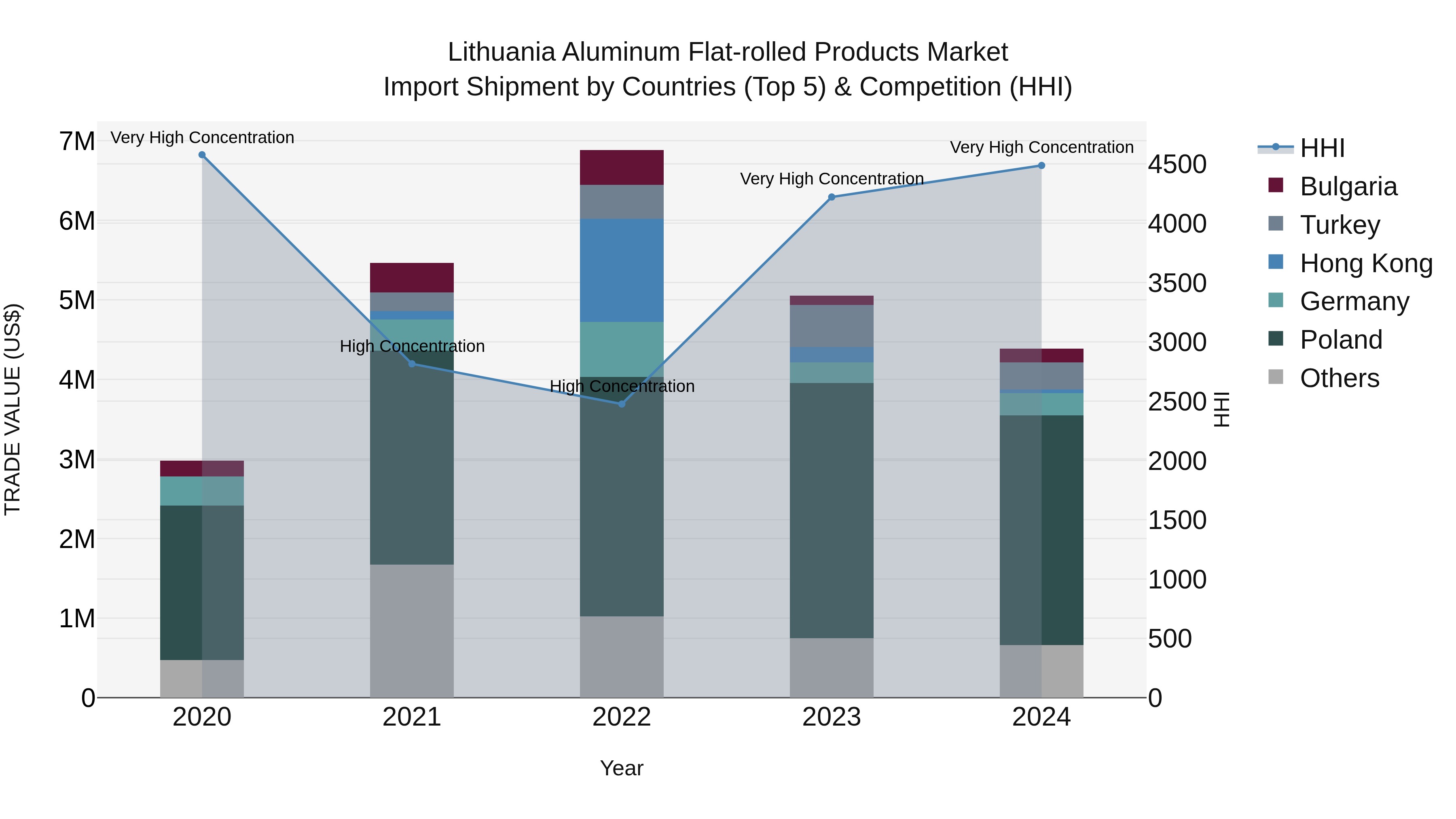 Lithuania Aluminum Flat-rolled Products Market Top 5 Importing Countries and Market Competition (HHI) Analysis