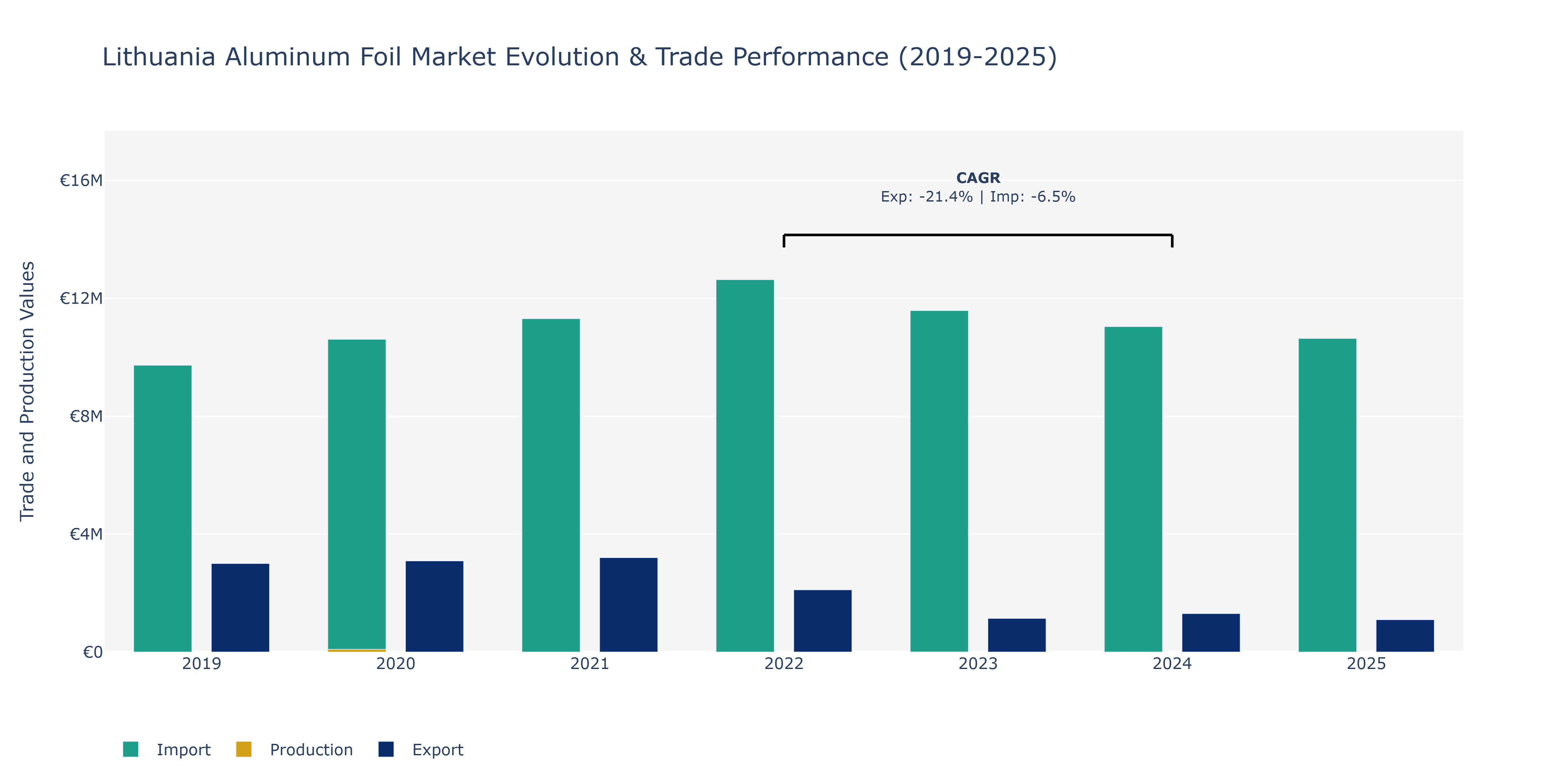 Lithuania Aluminum Foil Market: Production & Trade Performance (2019-2025) Size