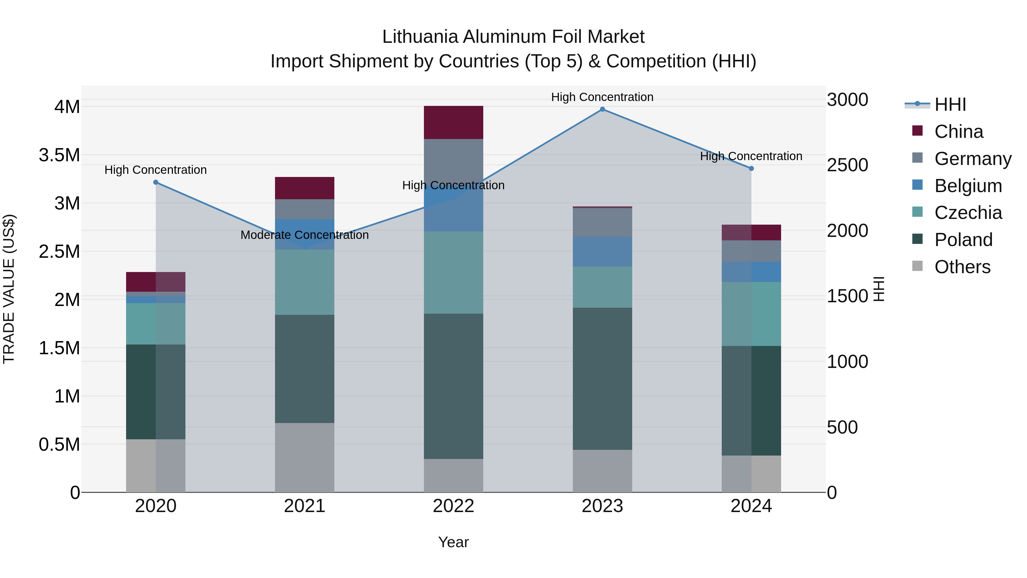 Lithuania Aluminum Foil Market Top 5 Importing Countries and Market Competition (HHI) Analysis