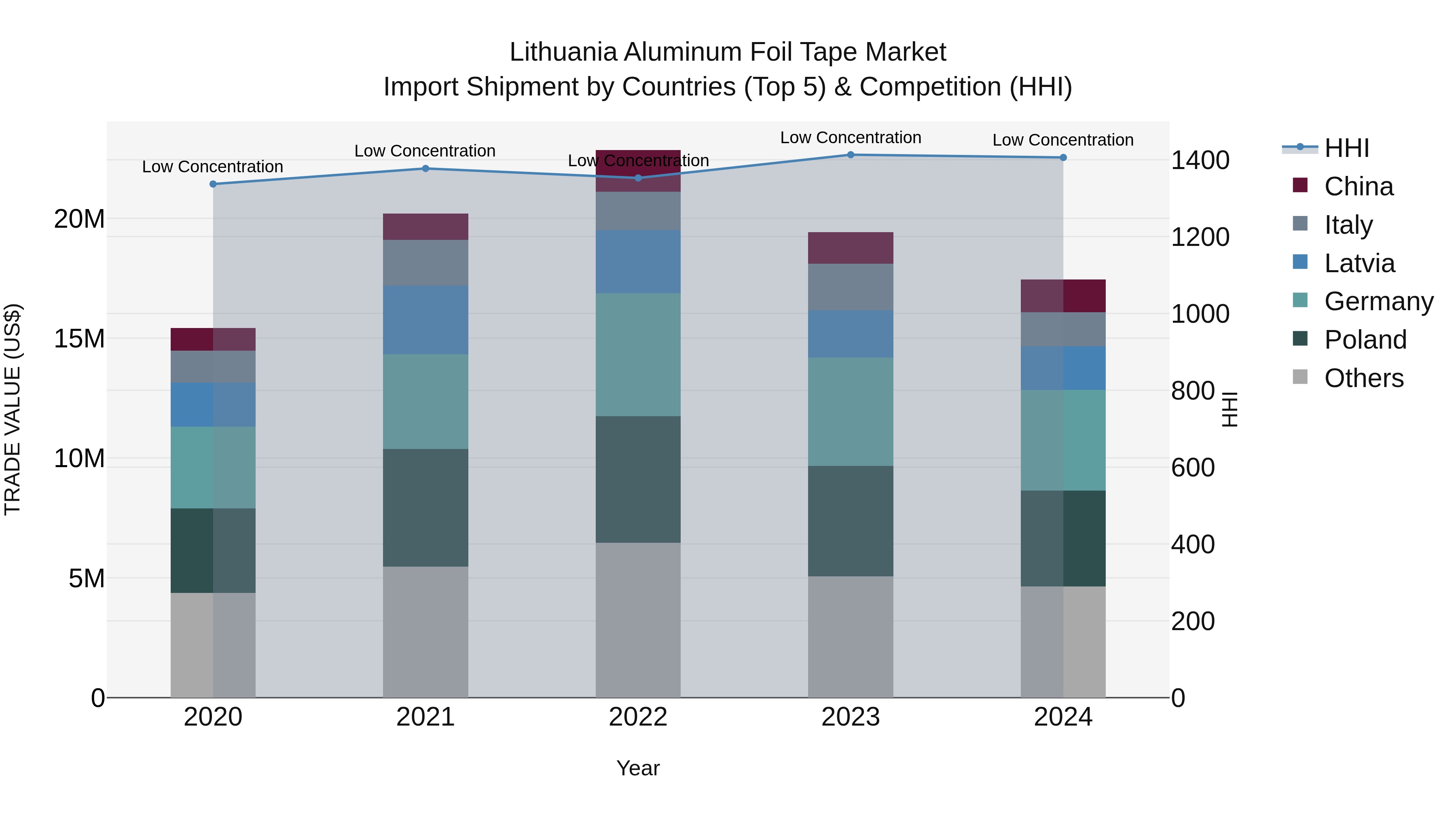 Lithuania Aluminum Foil Tape Market Top 5 Importing Countries and Market Competition (HHI) Analysis