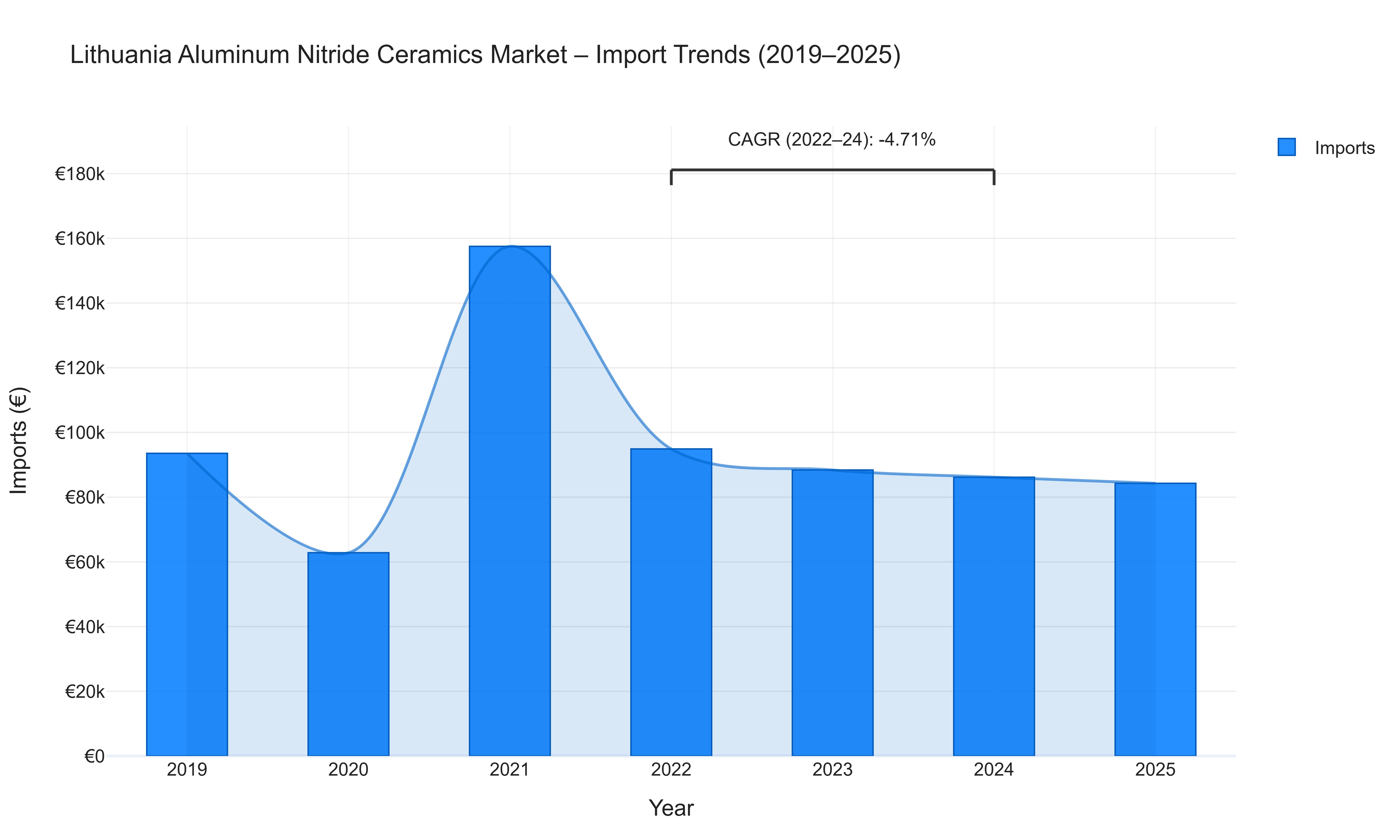 Lithuania Aluminum Nitride Ceramics Market - Import Trends (2019-2025)