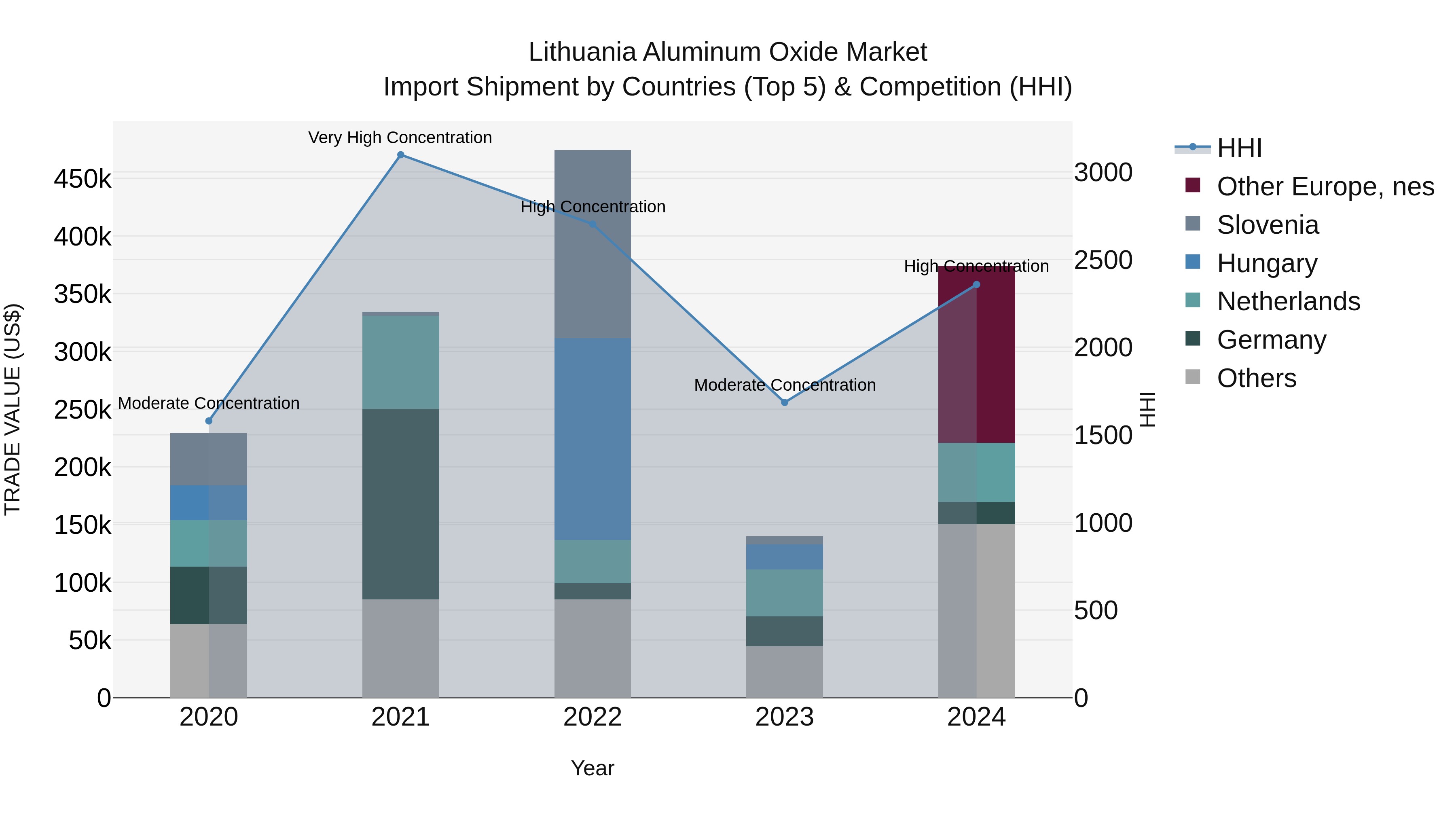Lithuania Aluminum Oxide Market Top 5 Importing Countries and Market Competition (HHI) Analysis
