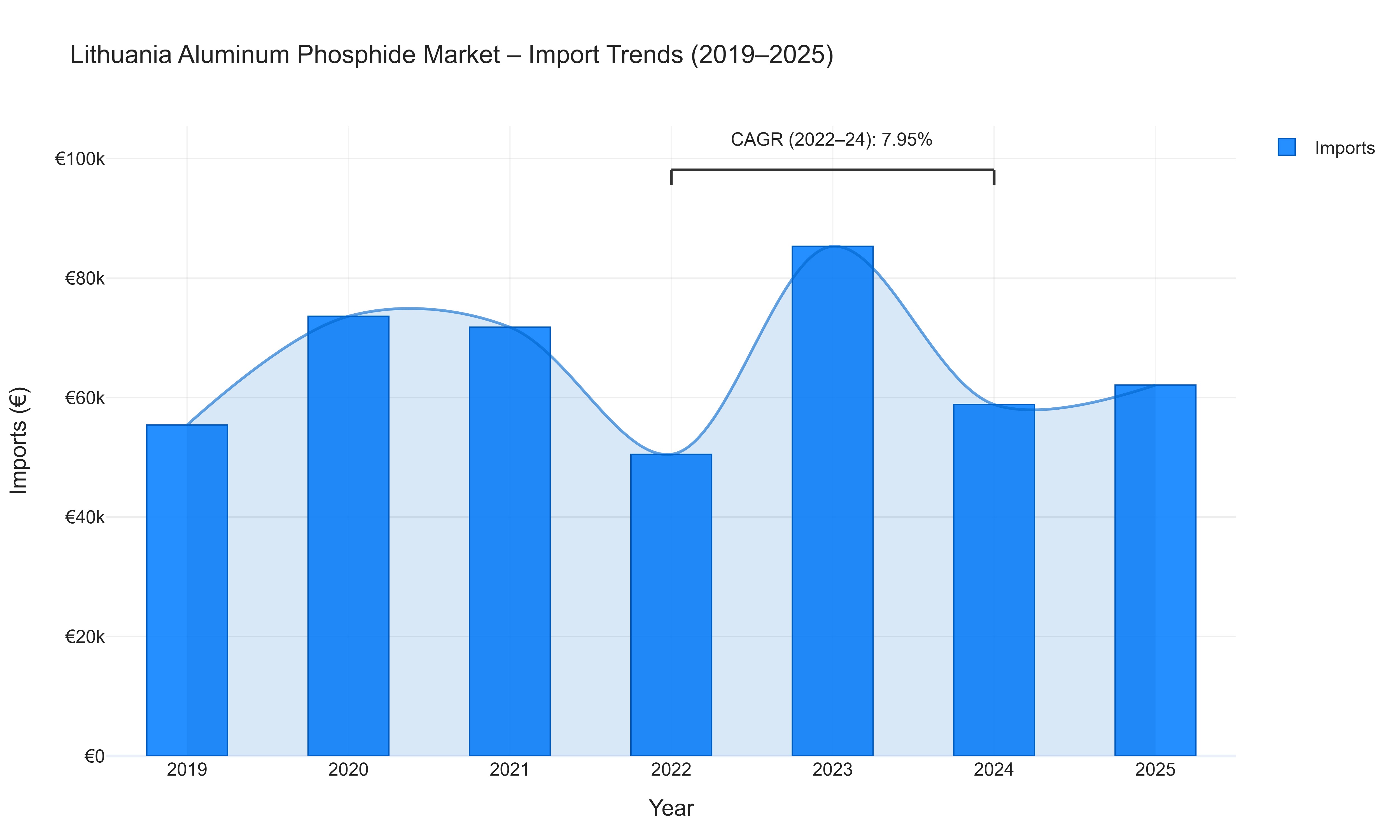 Lithuania Aluminum Phosphide Market - Import Trends (2019-2025)