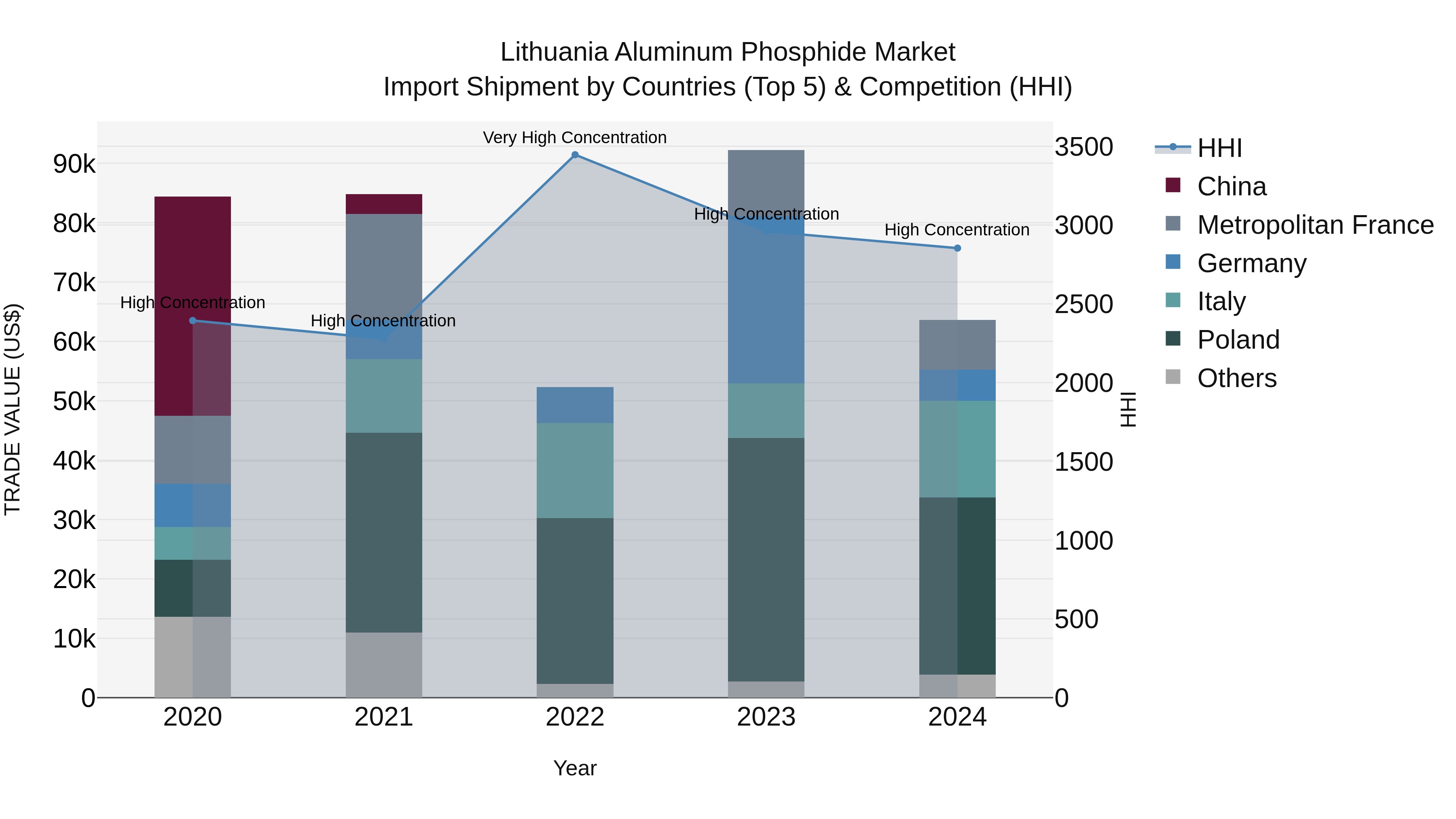 Lithuania Aluminum Phosphide Market Top 5 Importing Countries and Market Competition (HHI) Analysis