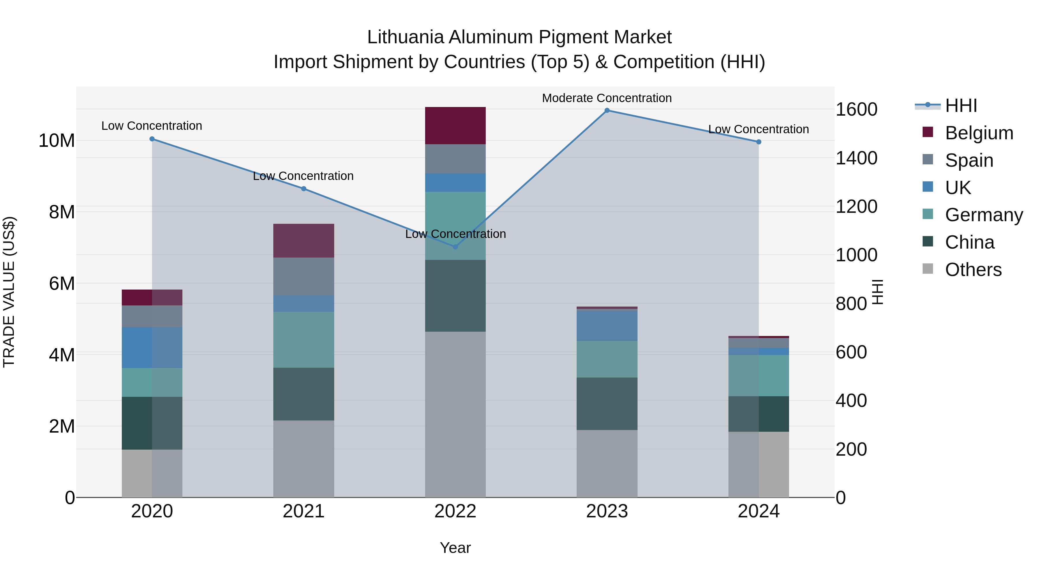 Lithuania Aluminum Pigment Market Top 5 Importing Countries and Market Competition (HHI) Analysis