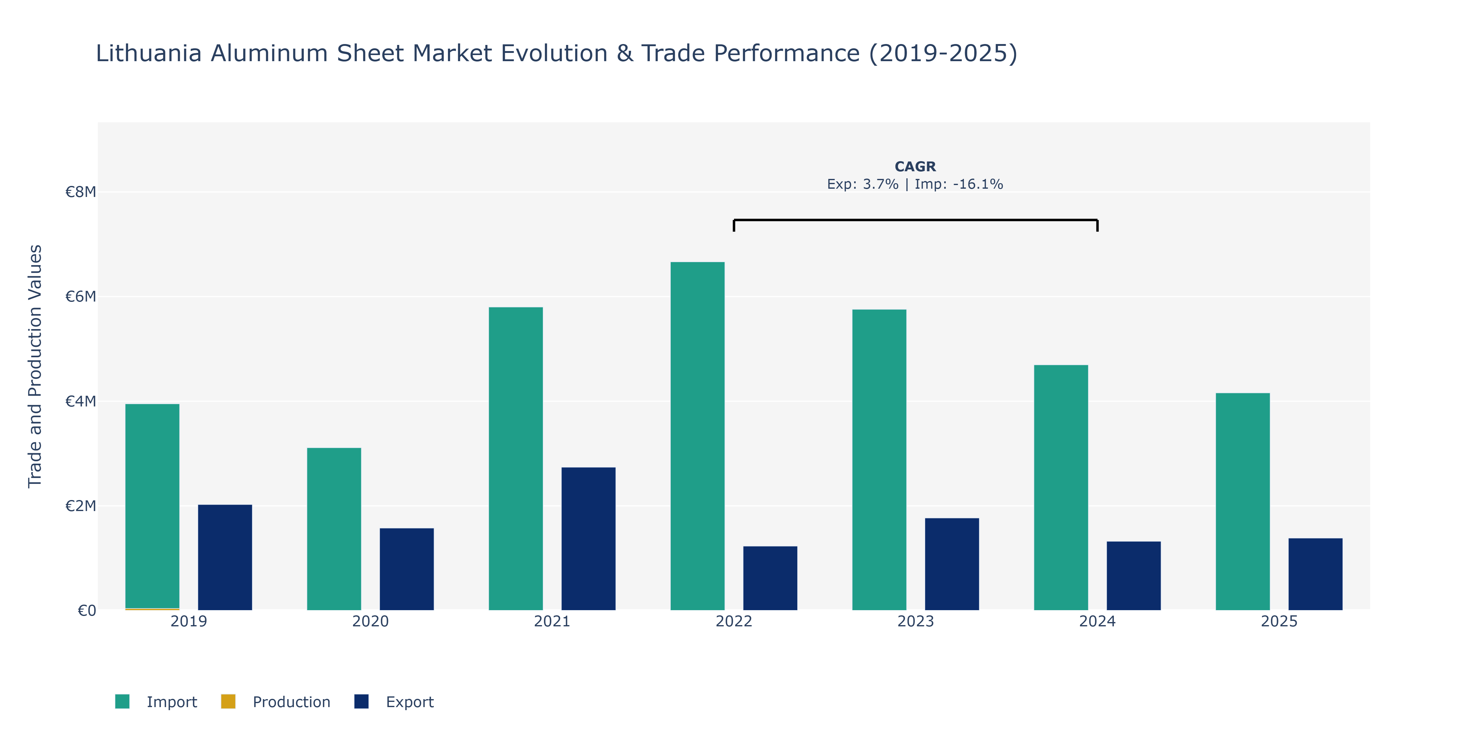 Lithuania Aluminum Sheet Market: Production & Trade Performance (2019-2025)