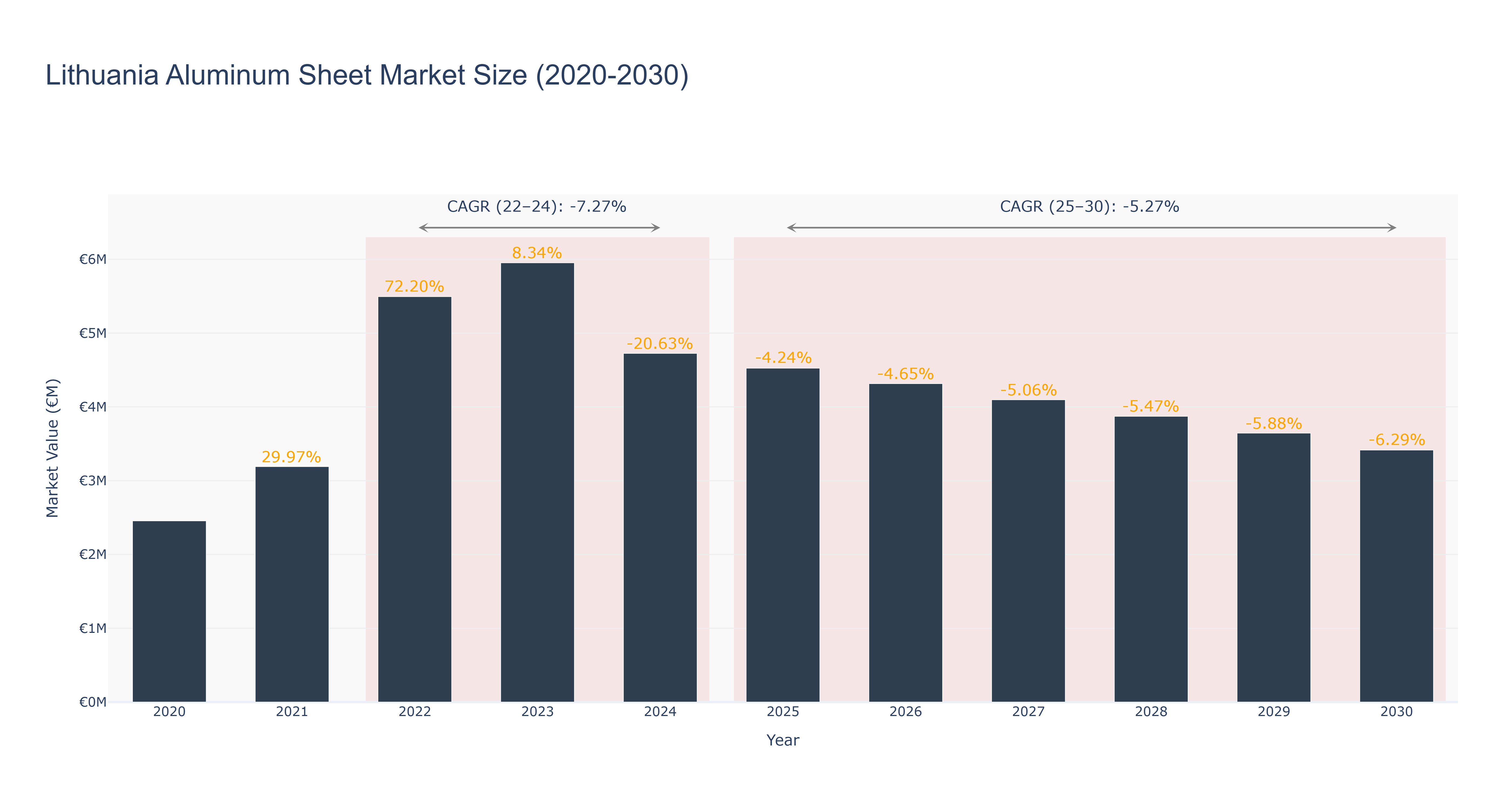 Lithuania Aluminum Sheet Market Size (2020-2030)