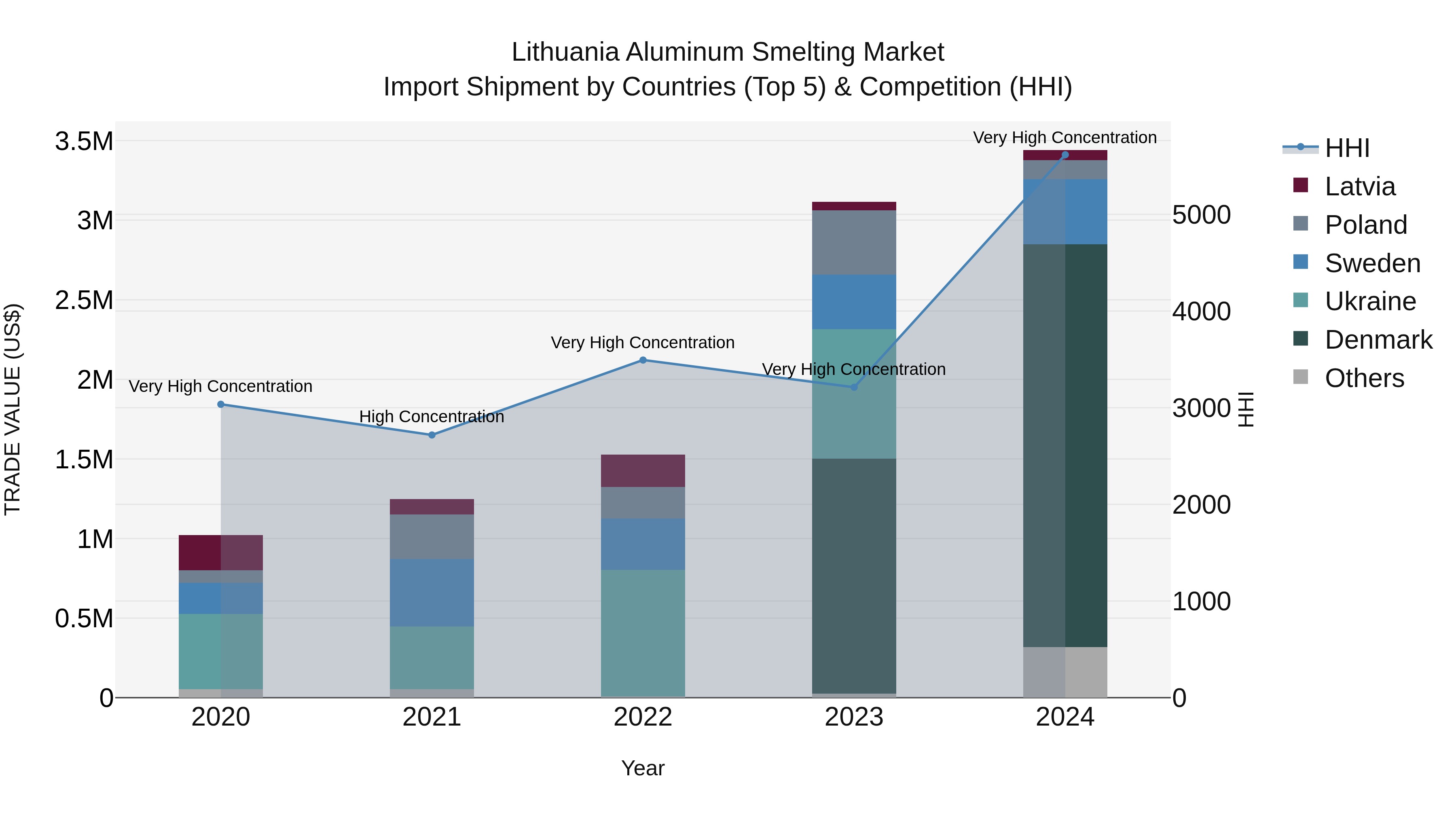 Lithuania Aluminum Smelting Market Top 5 Importing Countries and Market Competition (HHI) Analysis