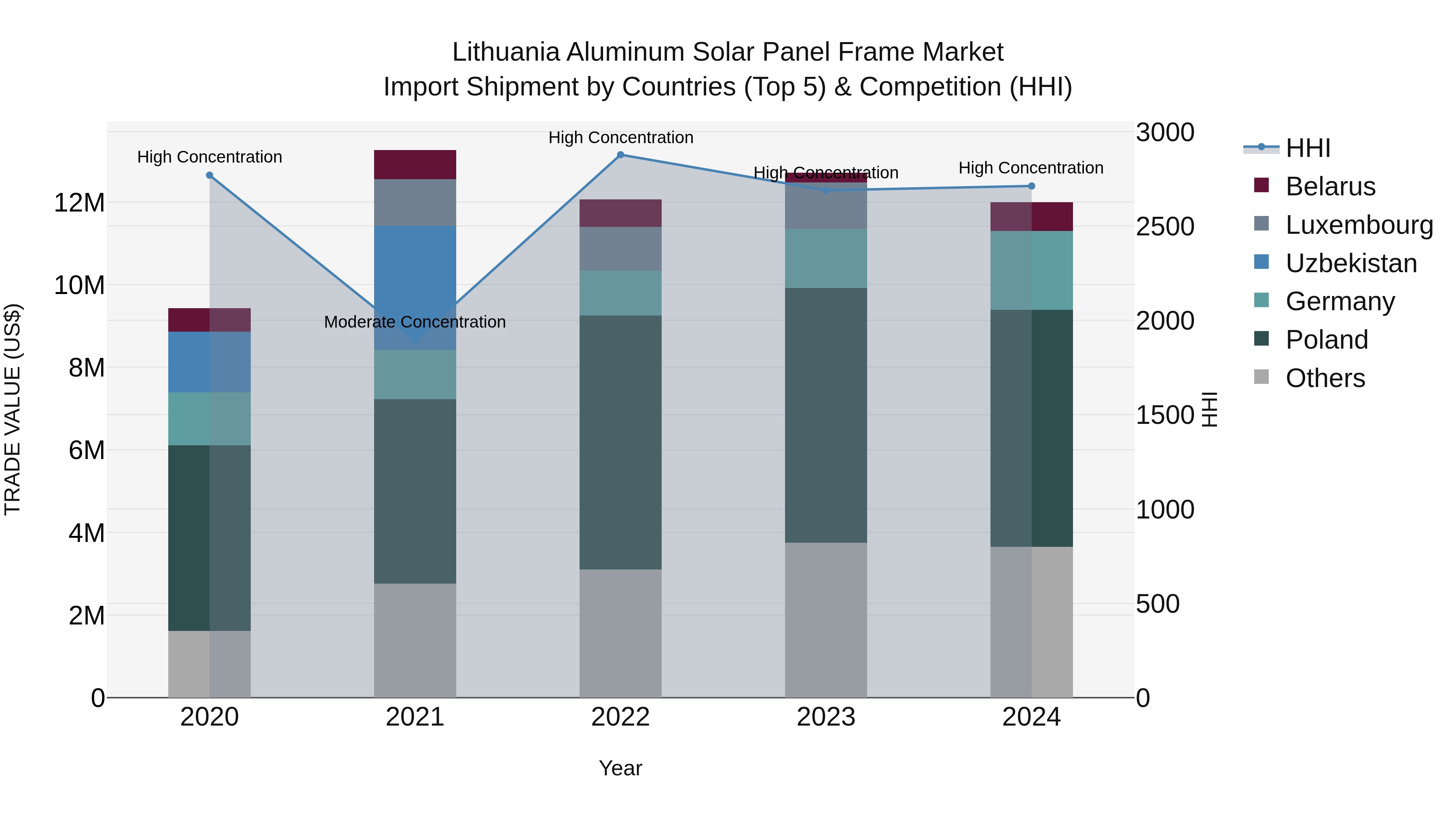 Lithuania Aluminum Solar Panel Frame Market Top 5 Importing Countries and Market Competition (HHI) Analysis