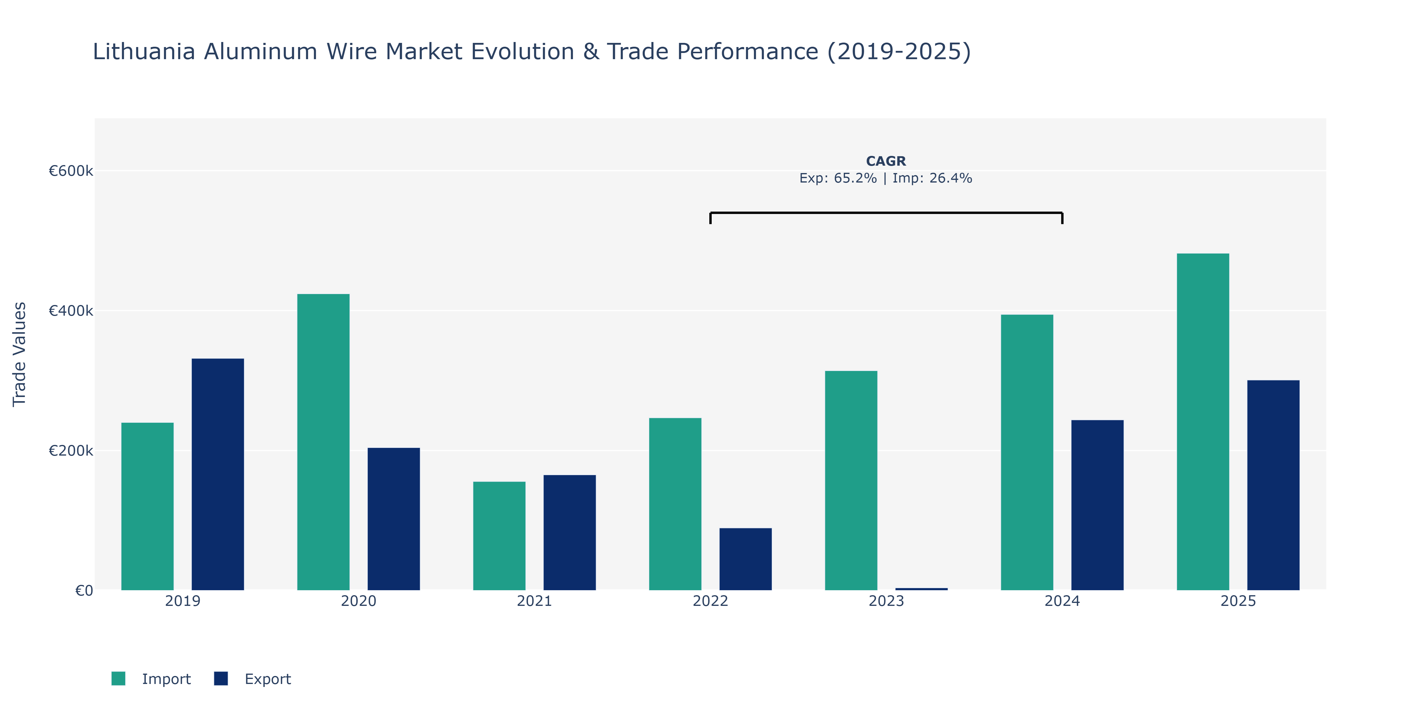 Lithuania Aluminum Wire Market: Production & Trade Performance (2019-2025)