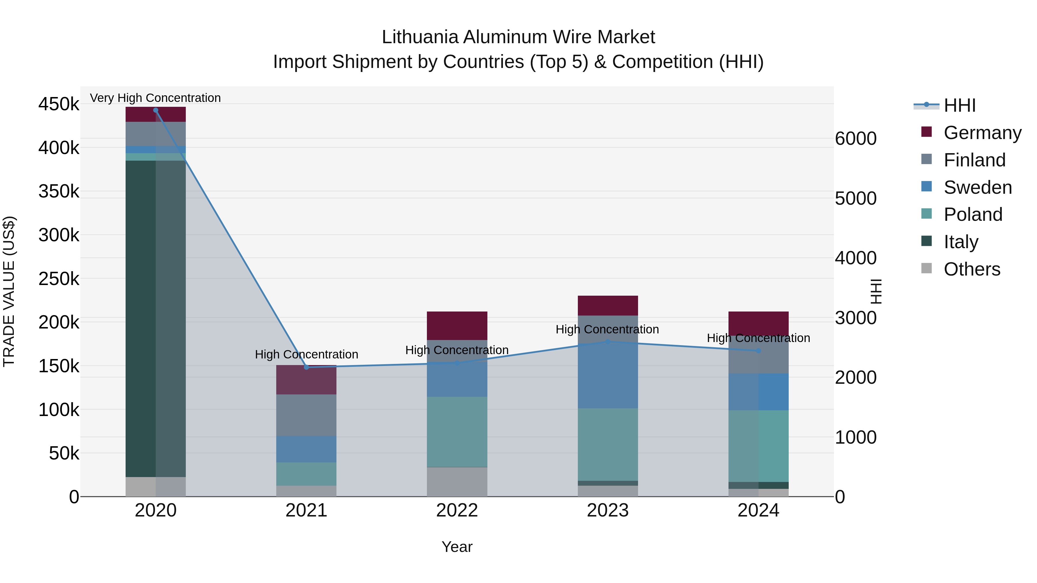 Lithuania Aluminum Wire Market Top 5 Importing Countries and Market Competition (HHI) Analysis