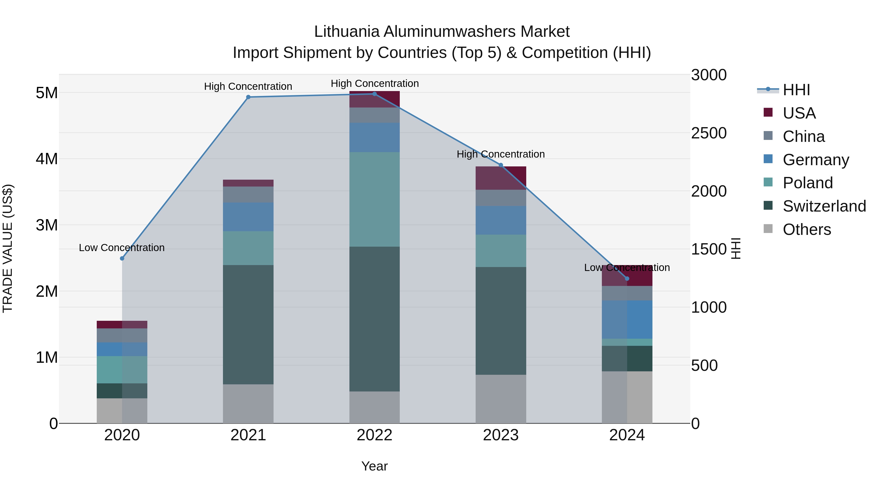 Lithuania Aluminumwashers Market Top 5 Importing Countries and Market Competition (HHI) Analysis
