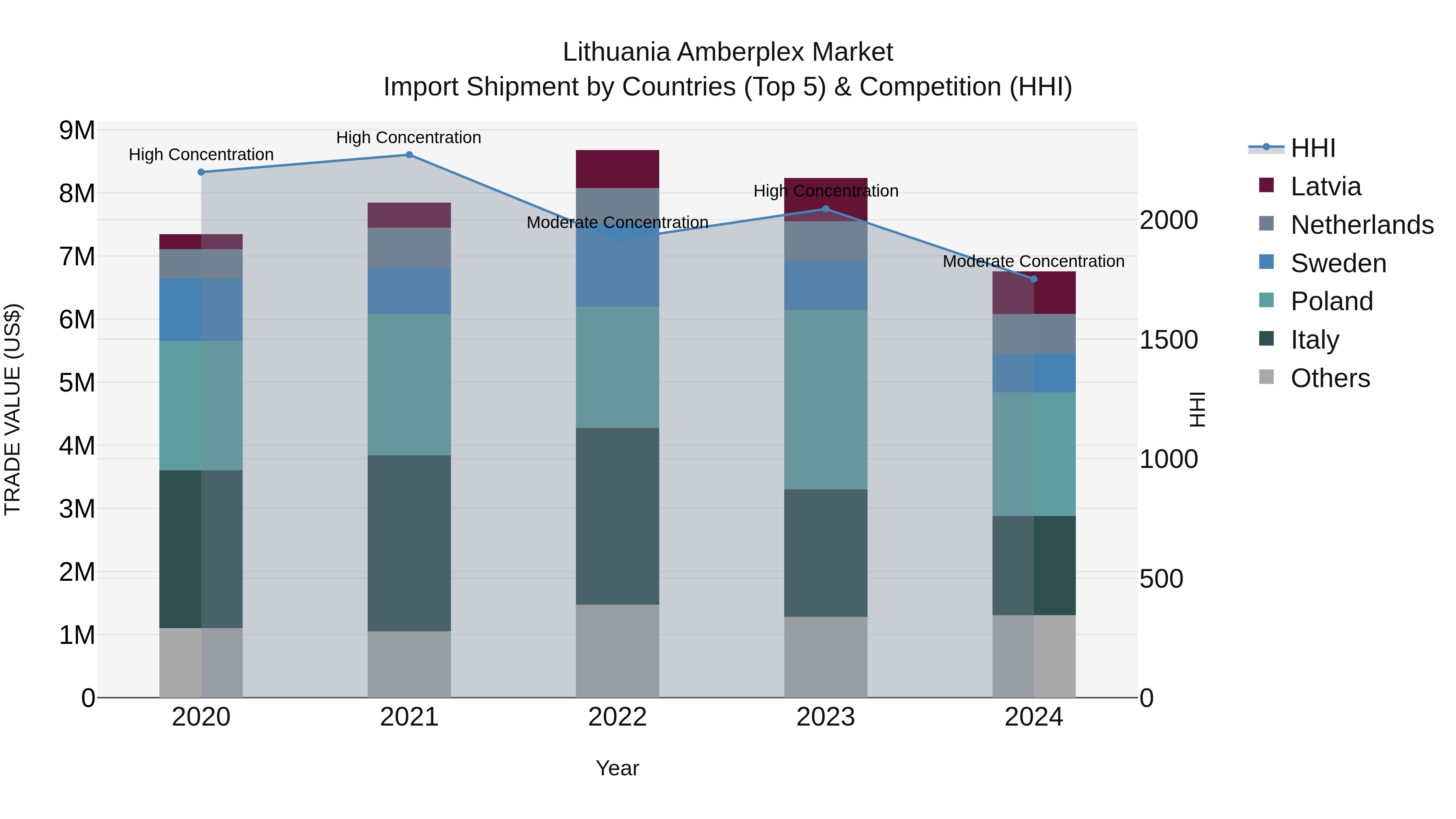 Lithuania Amberplex Market Top 5 Importing Countries and Market Competition (HHI) Analysis
