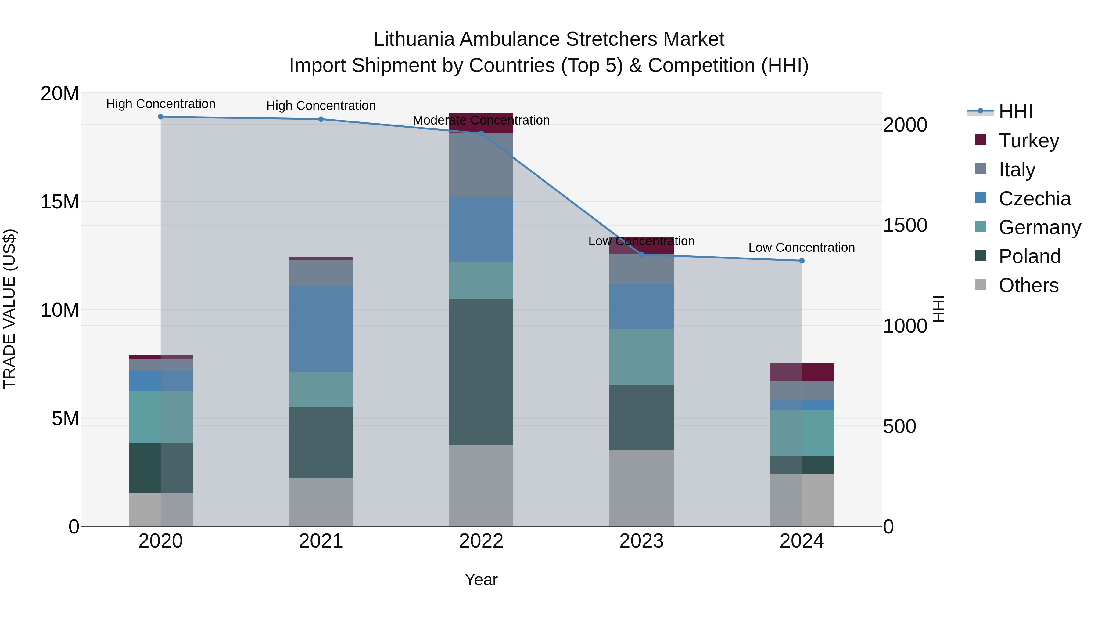 Lithuania Ambulance Stretchers Market Top 5 Importing Countries and Market Competition (HHI) Analysis
