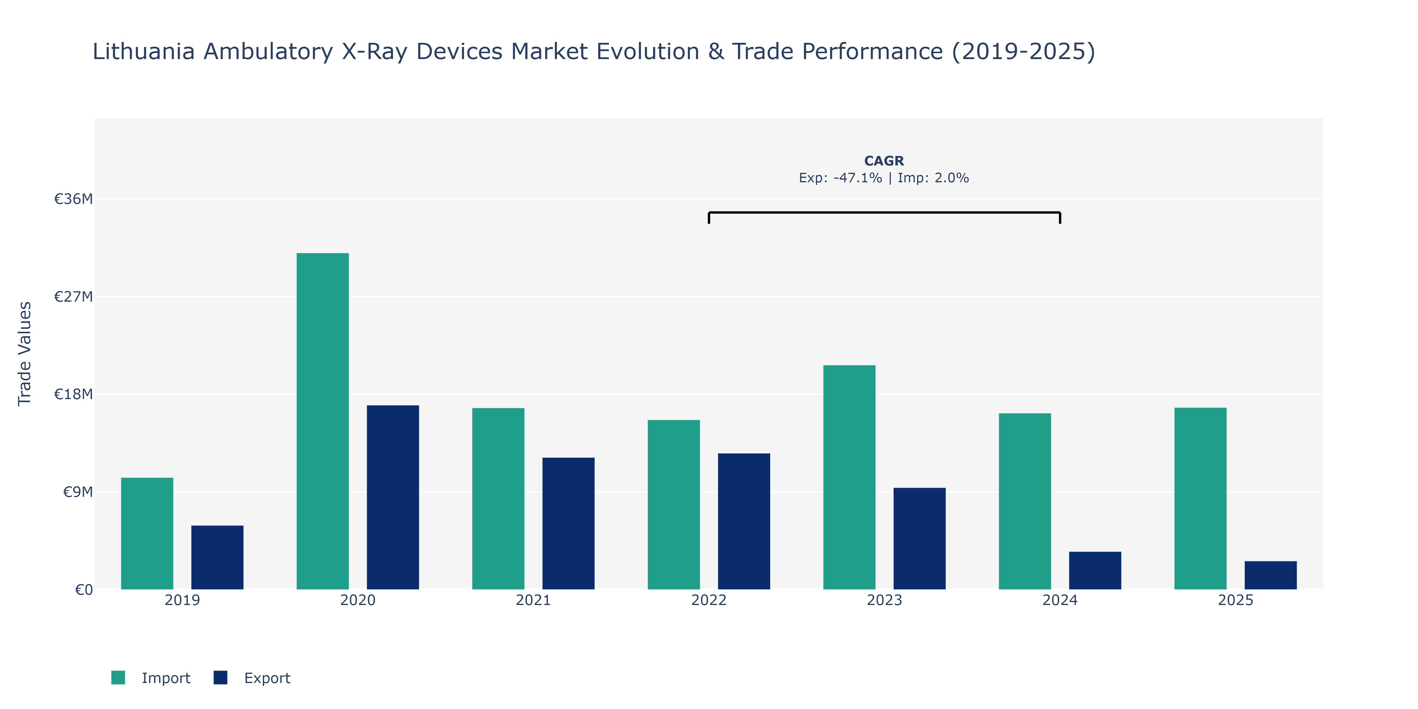 Lithuania Ambulatory X-Ray Devices Market: Production & Trade Performance (2019-2025)