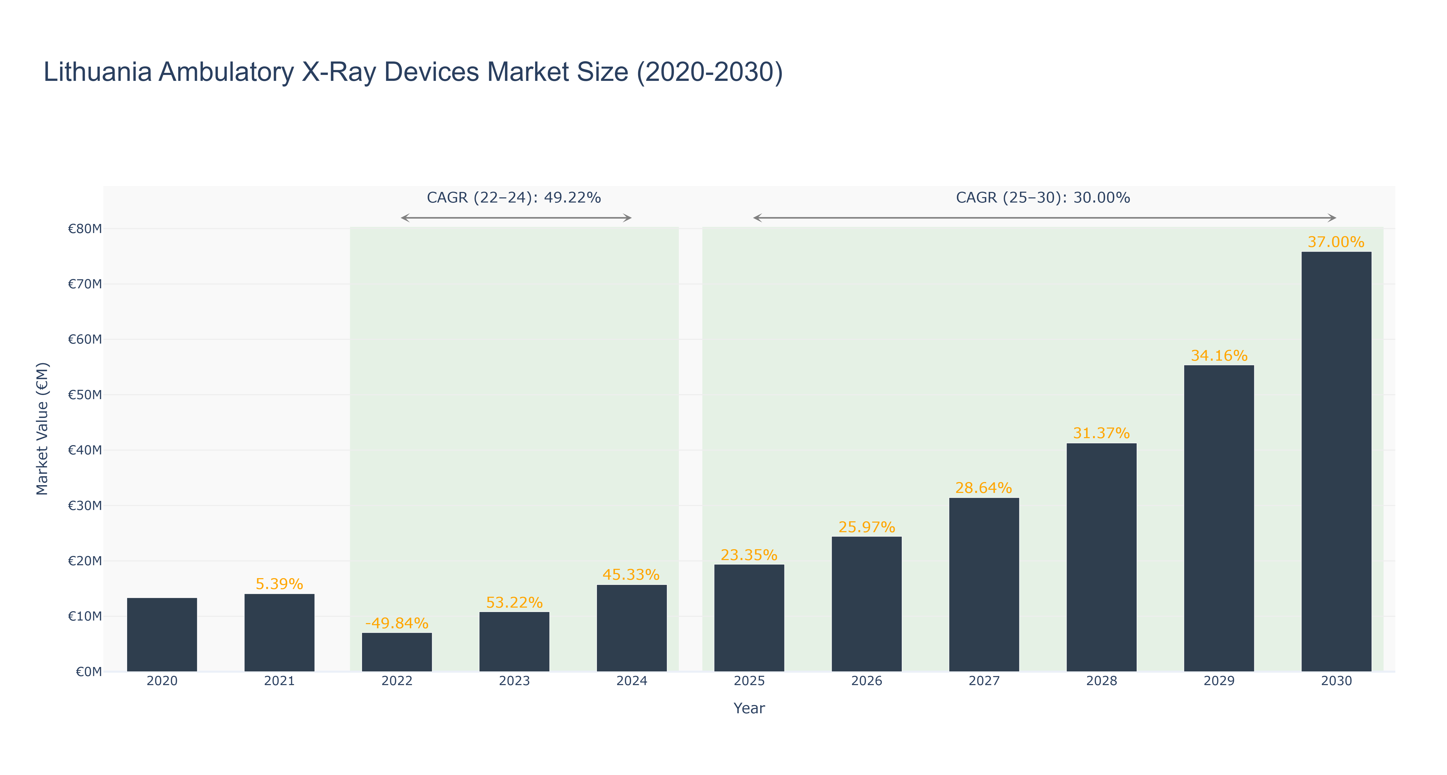 Lithuania Ambulatory X-Ray Devices Market Size (2020-2030)