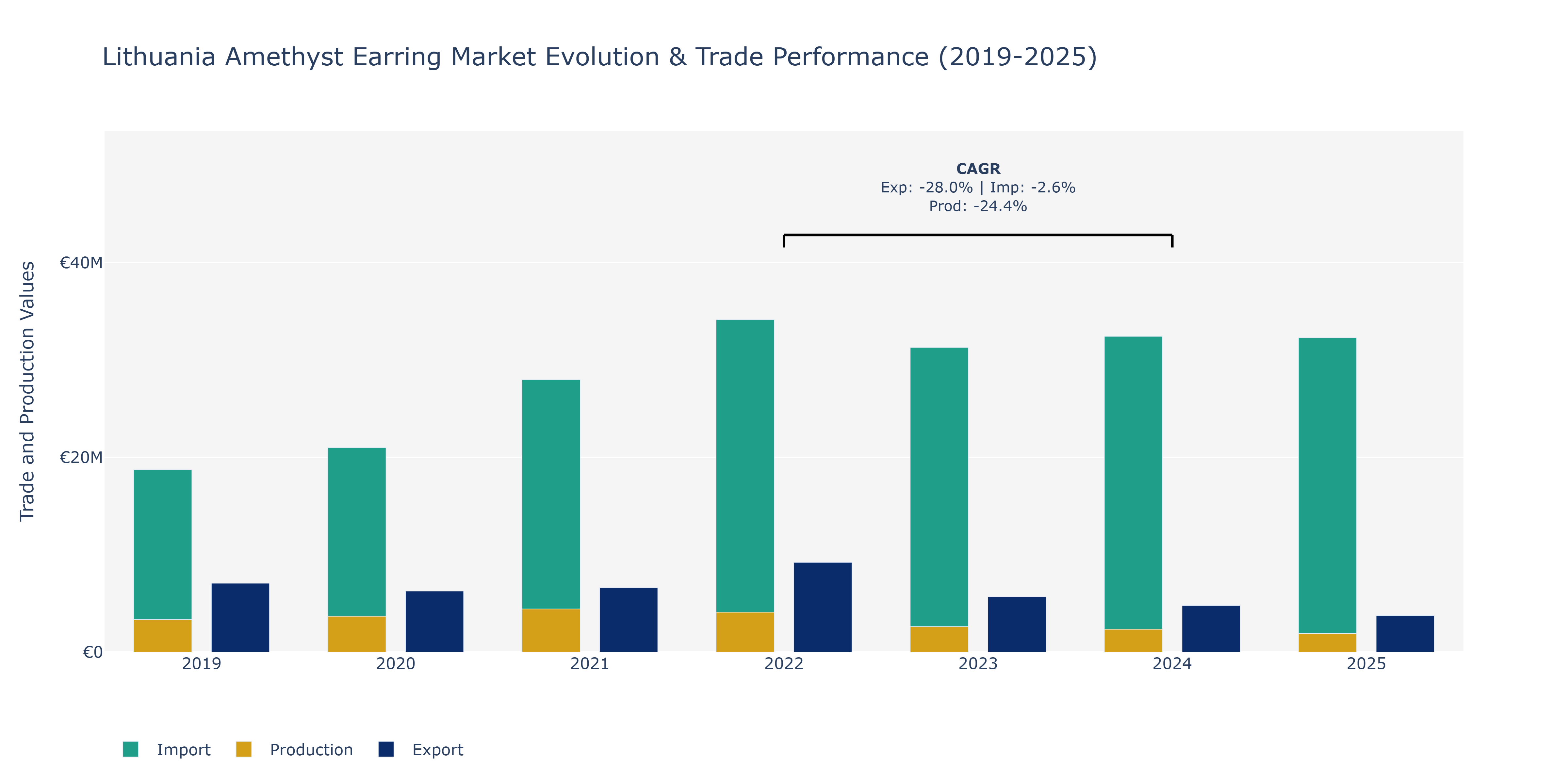Lithuania Amethyst Earring Market: Production & Trade Performance (2019-2025)