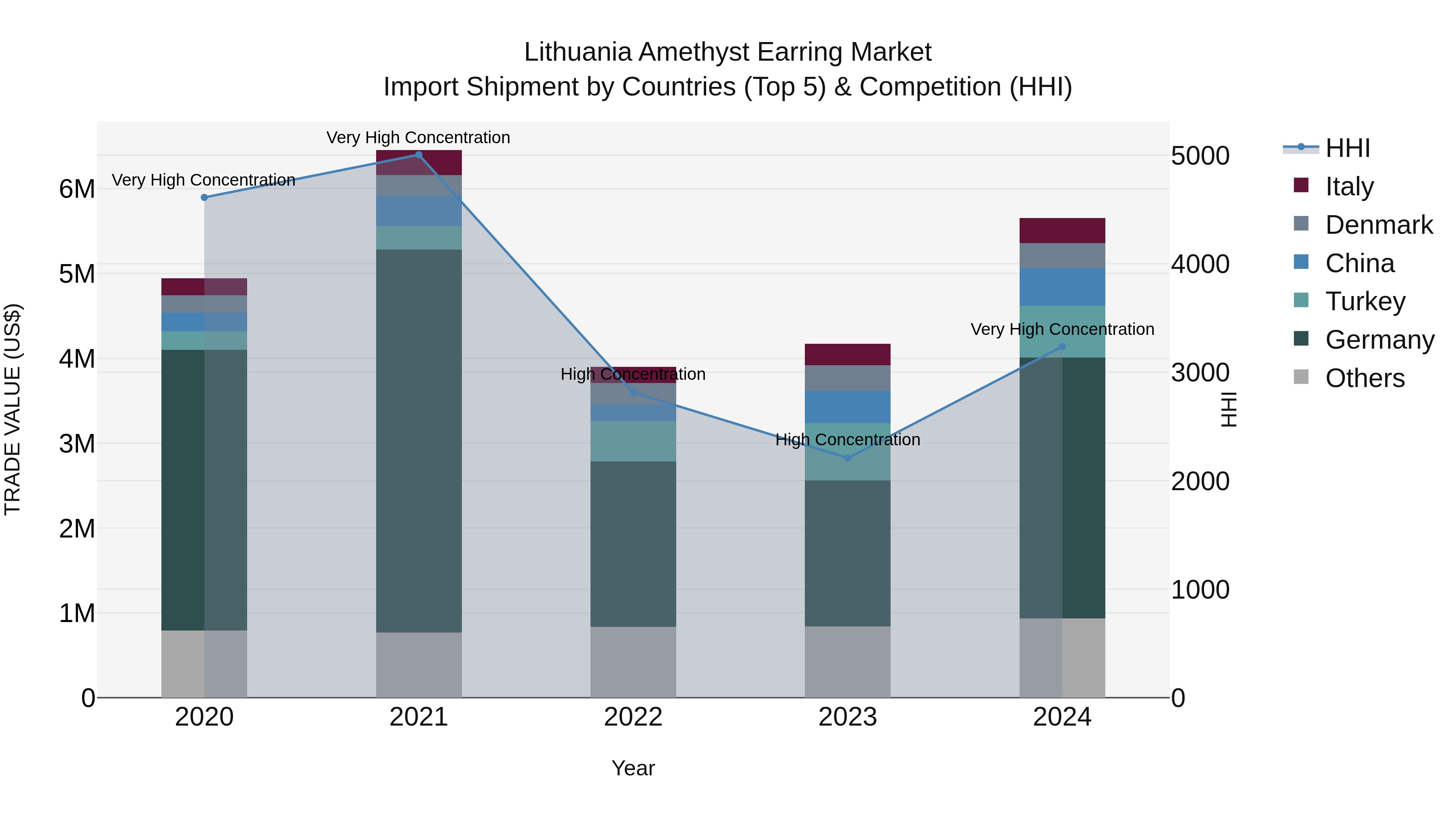 Lithuania Amethyst Earring Market Top 5 Importing Countries and Market Competition (HHI) Analysis