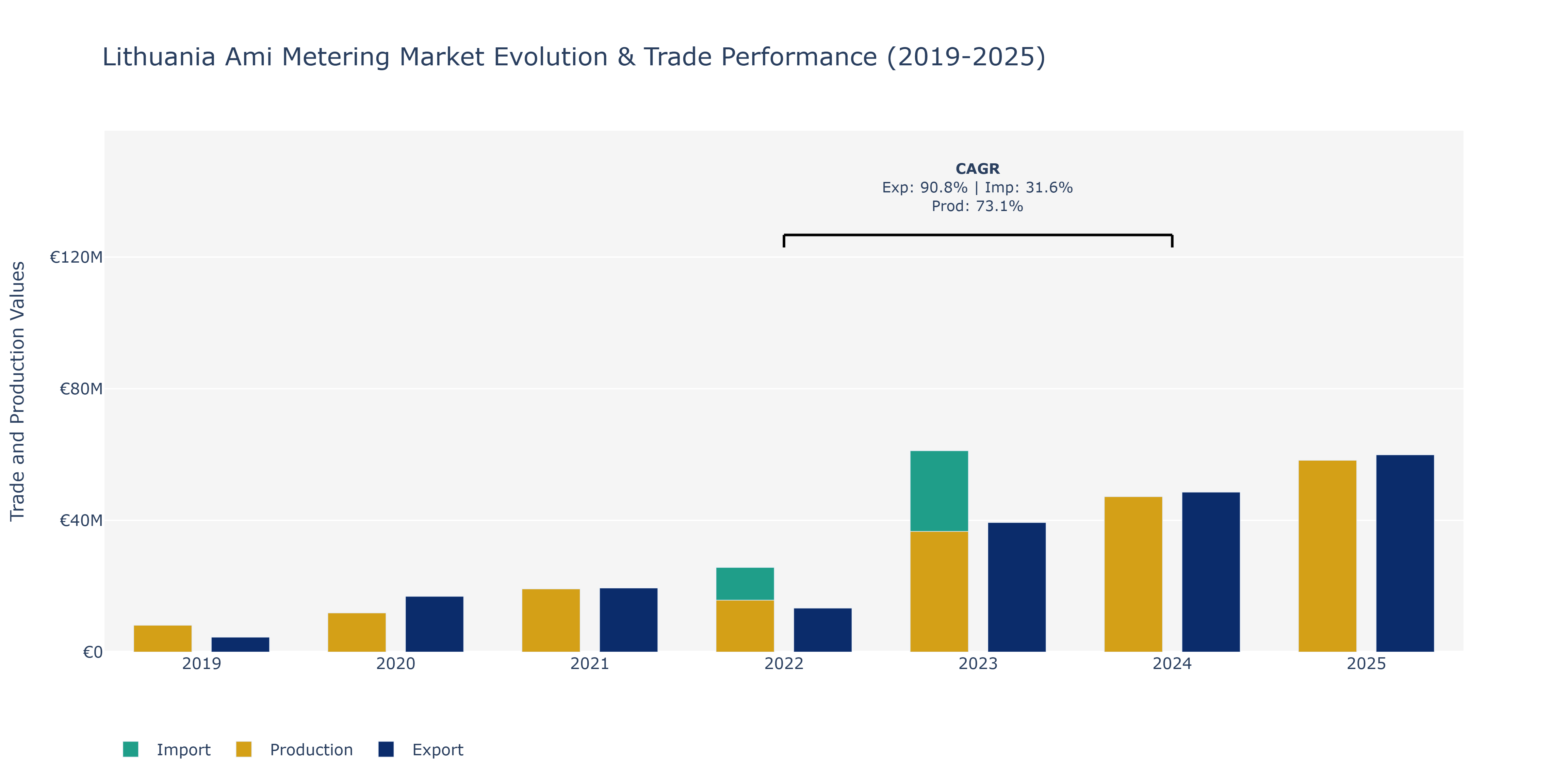Lithuania Ami Metering Market: Production & Trade Performance (2019-2025)