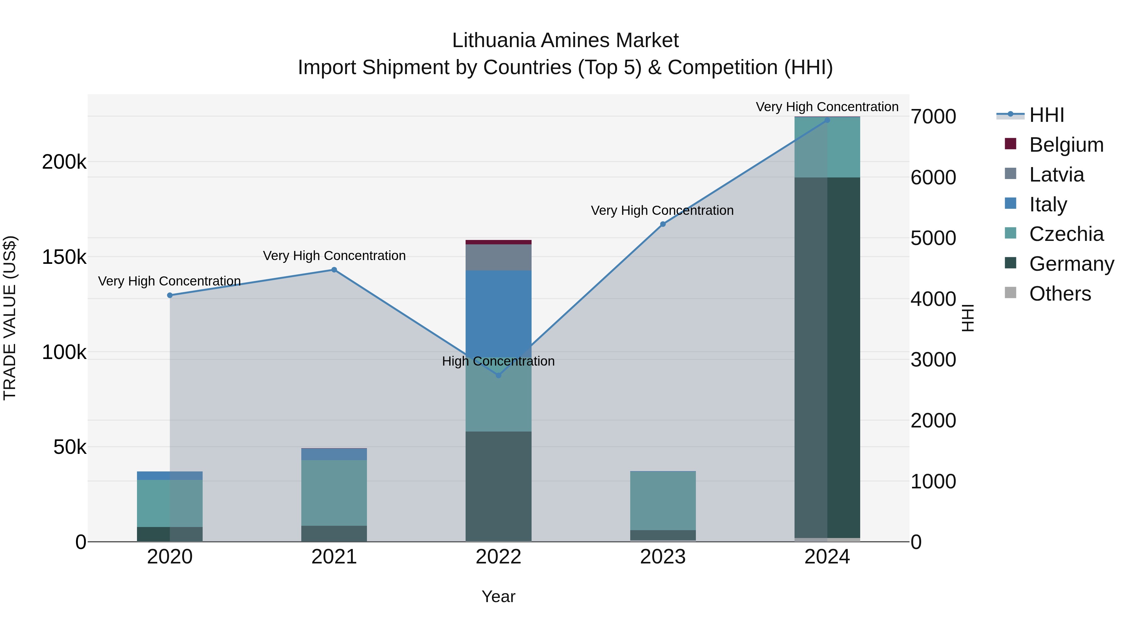 Lithuania Amines Market Top 5 Importing Countries and Market Competition (HHI) Analysis