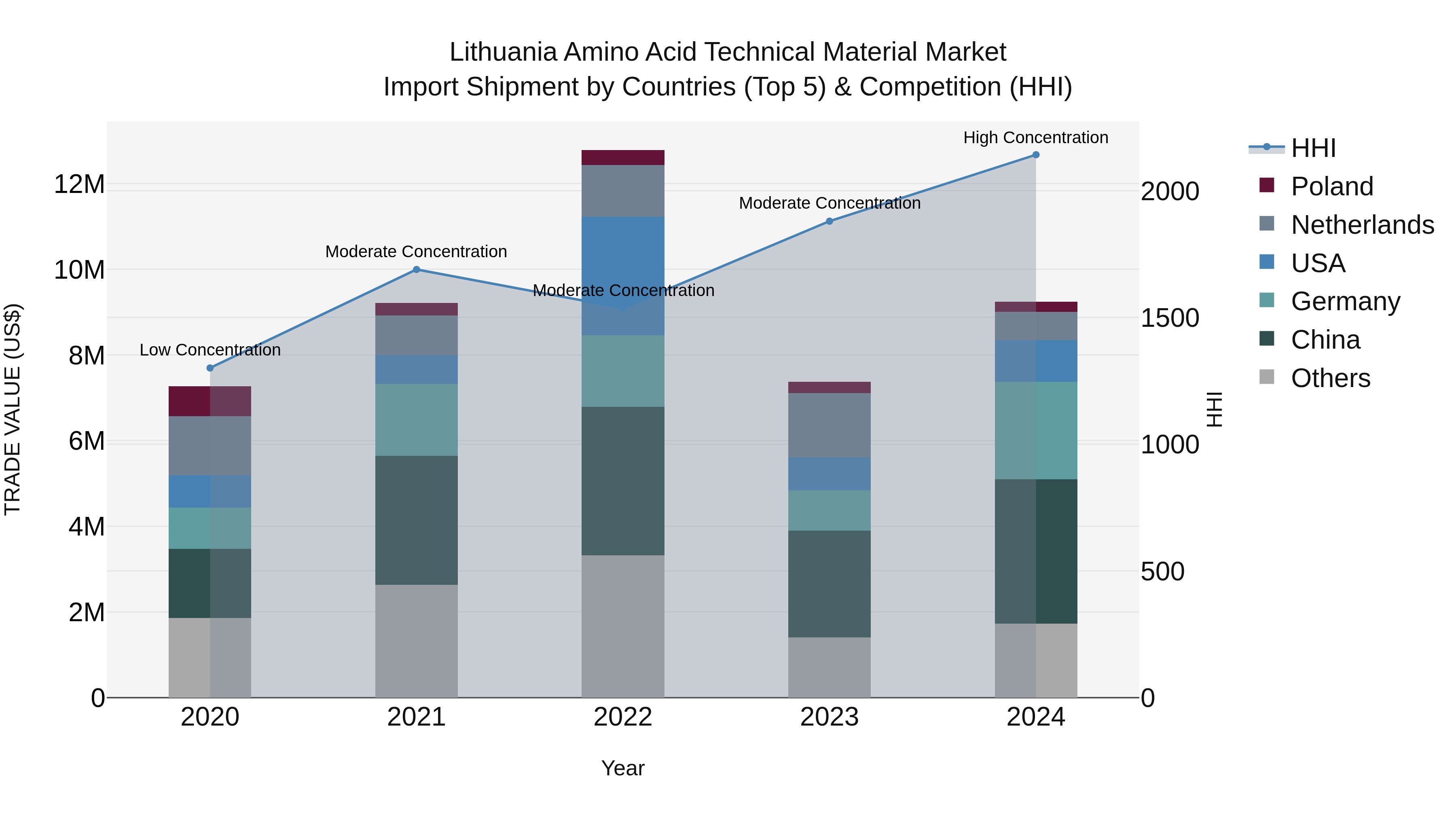 Lithuania Amino Acid Technical Material Market Top 5 Importing Countries and Market Competition (HHI) Analysis