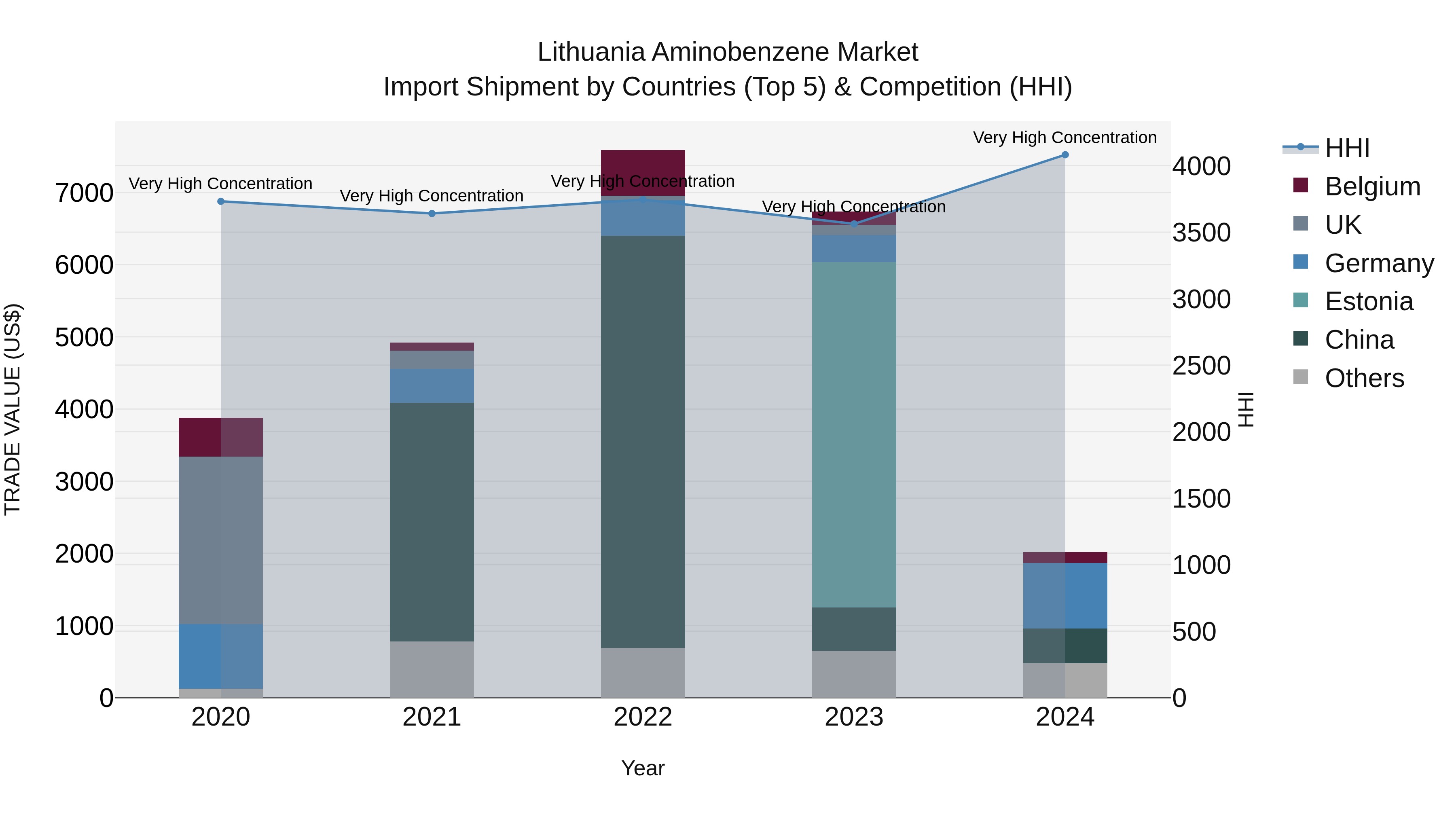 Lithuania Aminobenzene Market Top 5 Importing Countries and Market Competition (HHI) Analysis
