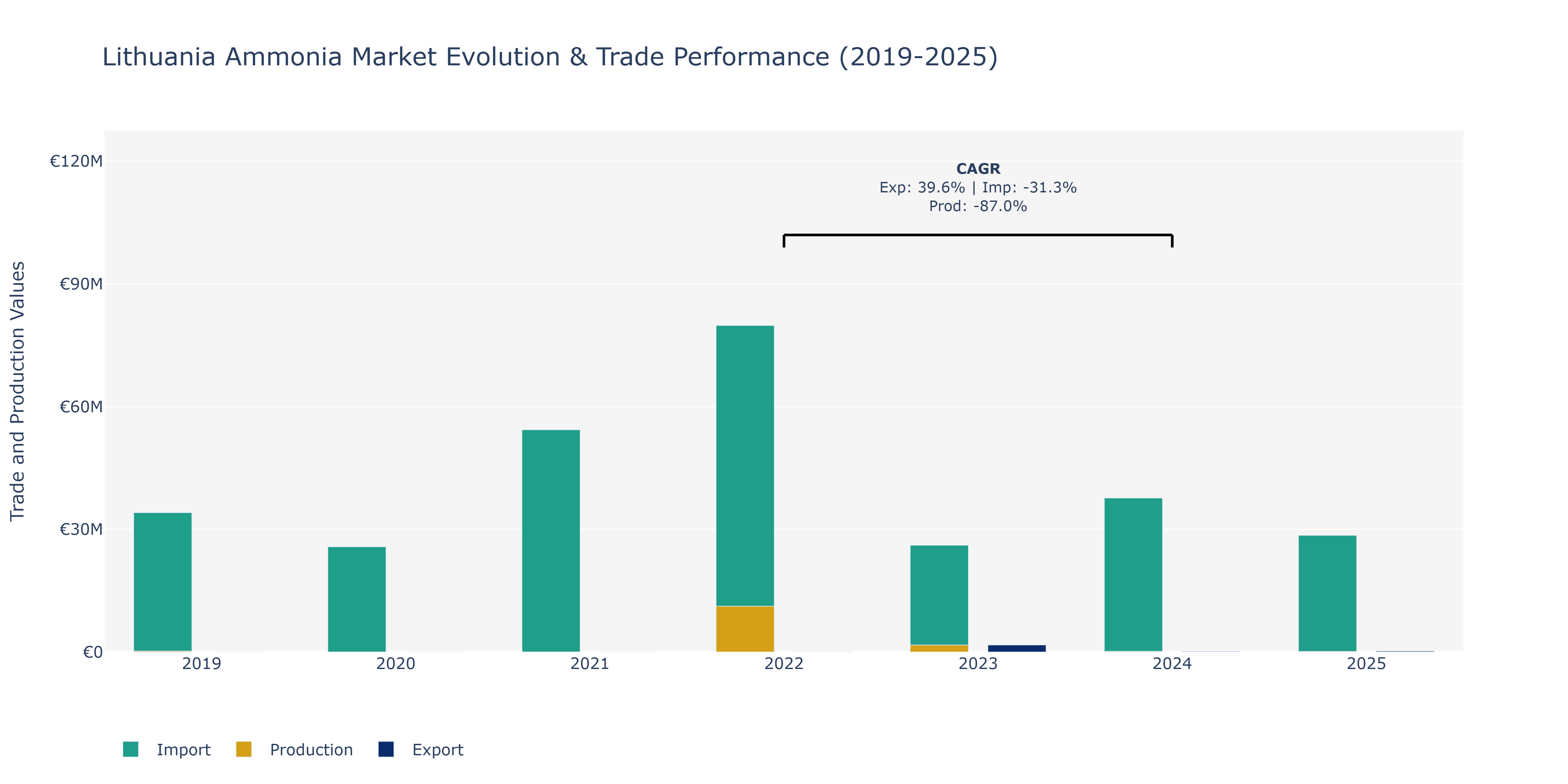 Lithuania Ammonia Market: Production & Trade Performance (2019-2025)