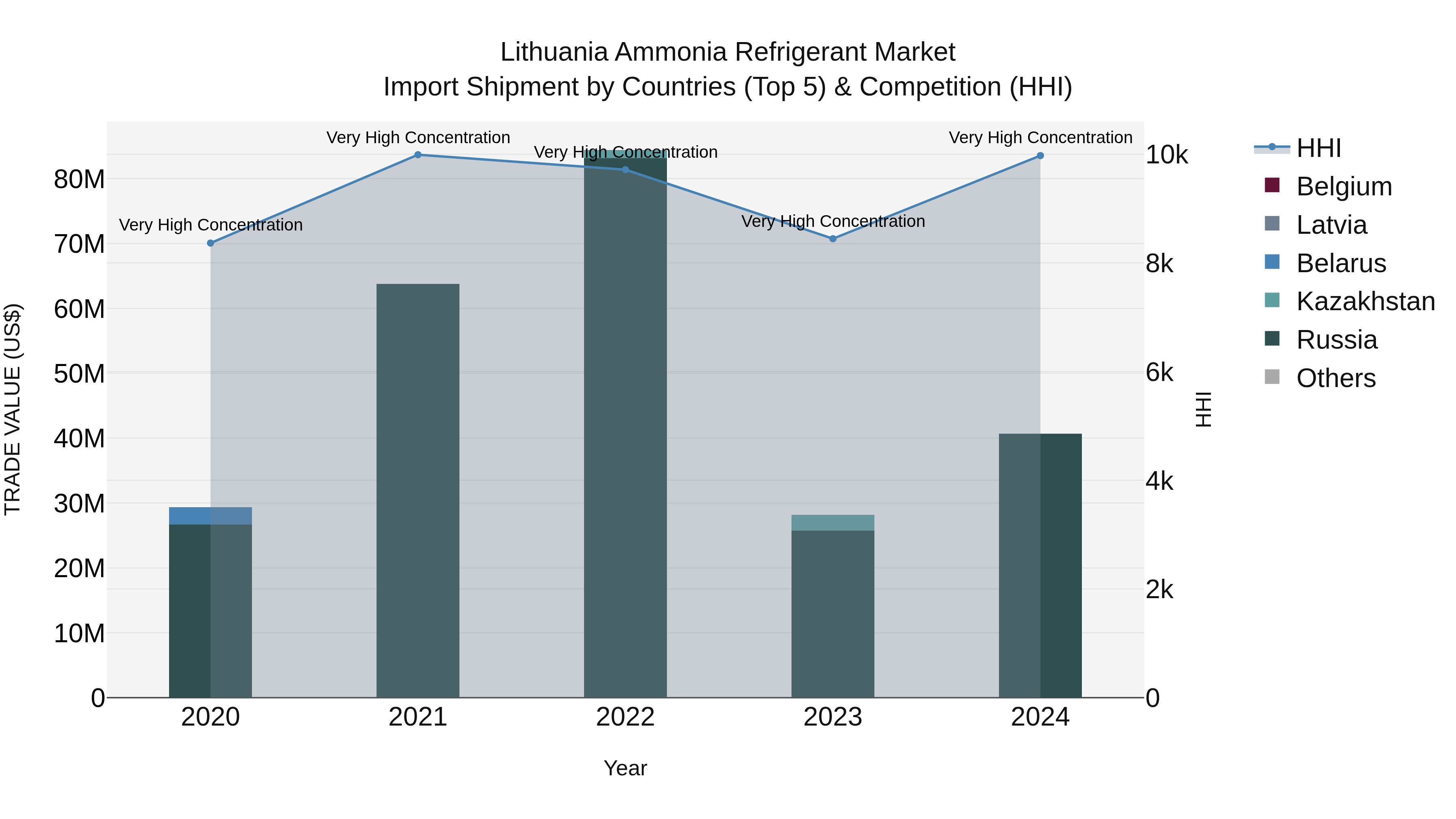 Lithuania Ammonia Refrigerant Market Top 5 Importing Countries and Market Competition (HHI) Analysis