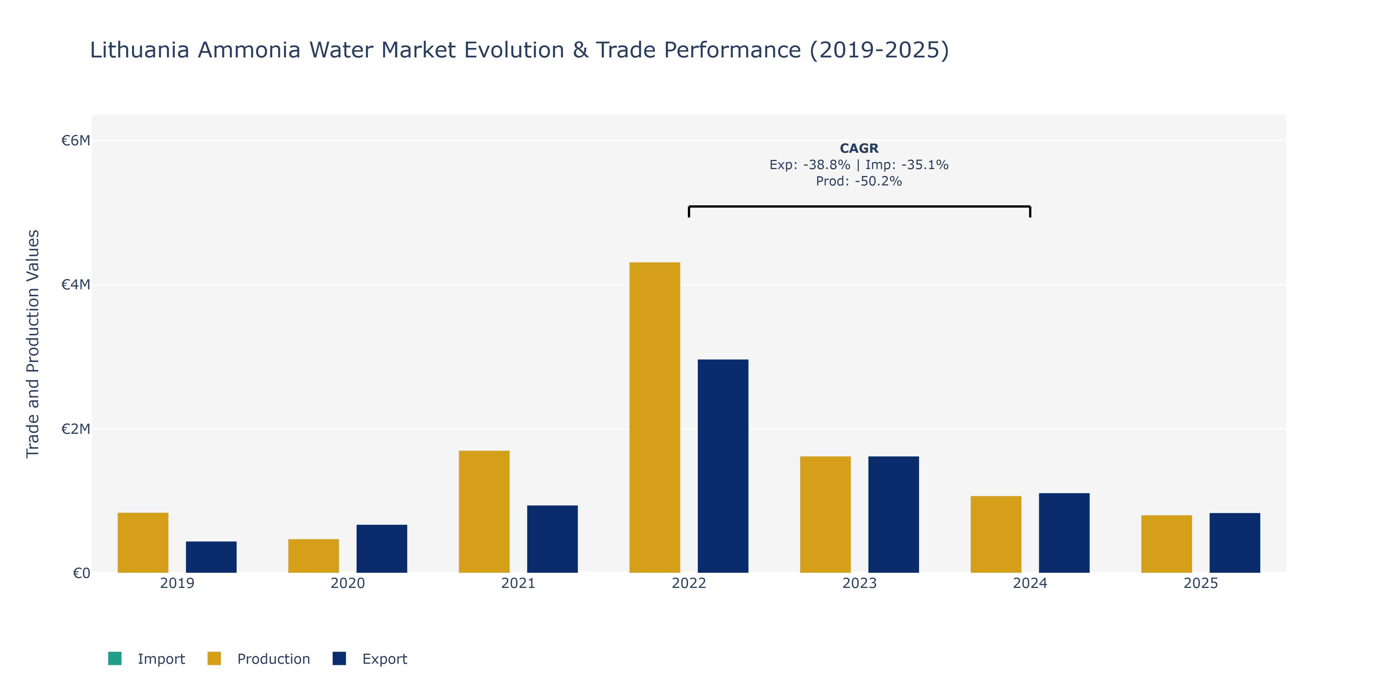 Lithuania Ammonia Water Market: Production & Trade Performance (2019-2025) Size