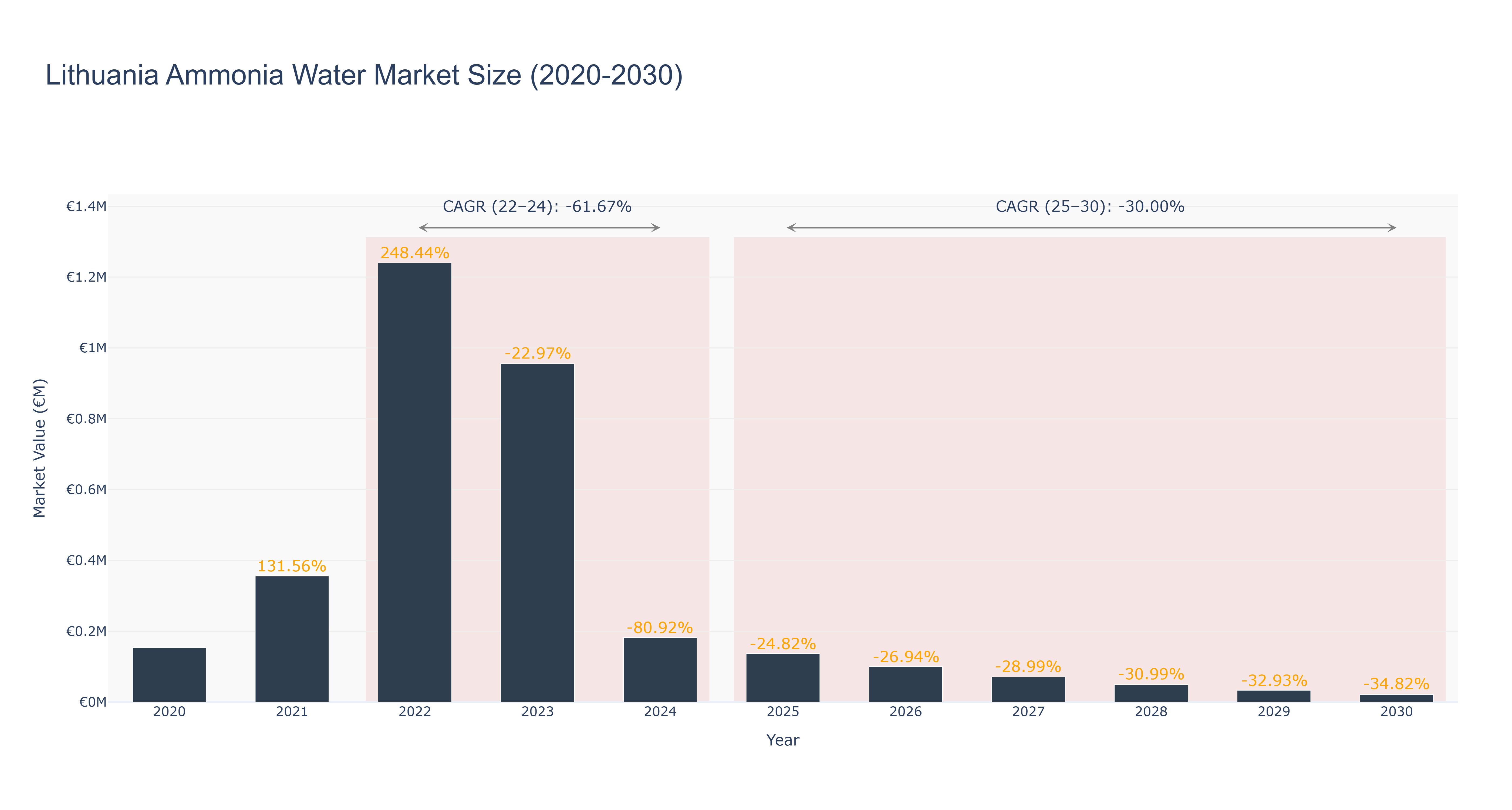 Lithuania Ammonia Water Market Size (2020-2030) Size