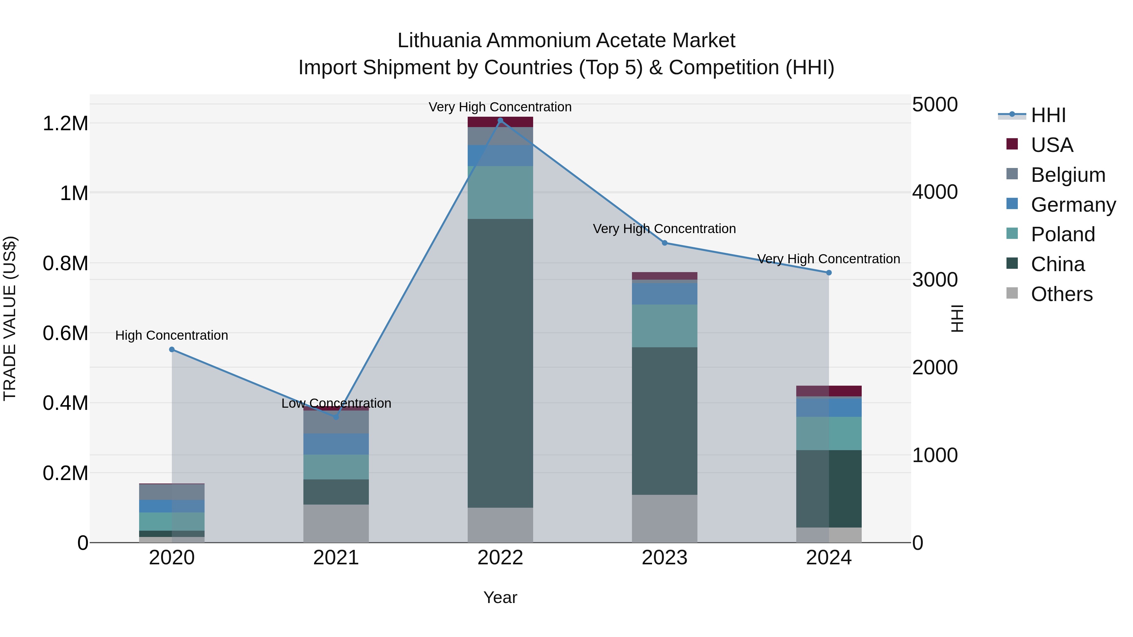 Lithuania Ammonium Acetate Market Top 5 Importing Countries and Market Competition (HHI) Analysis