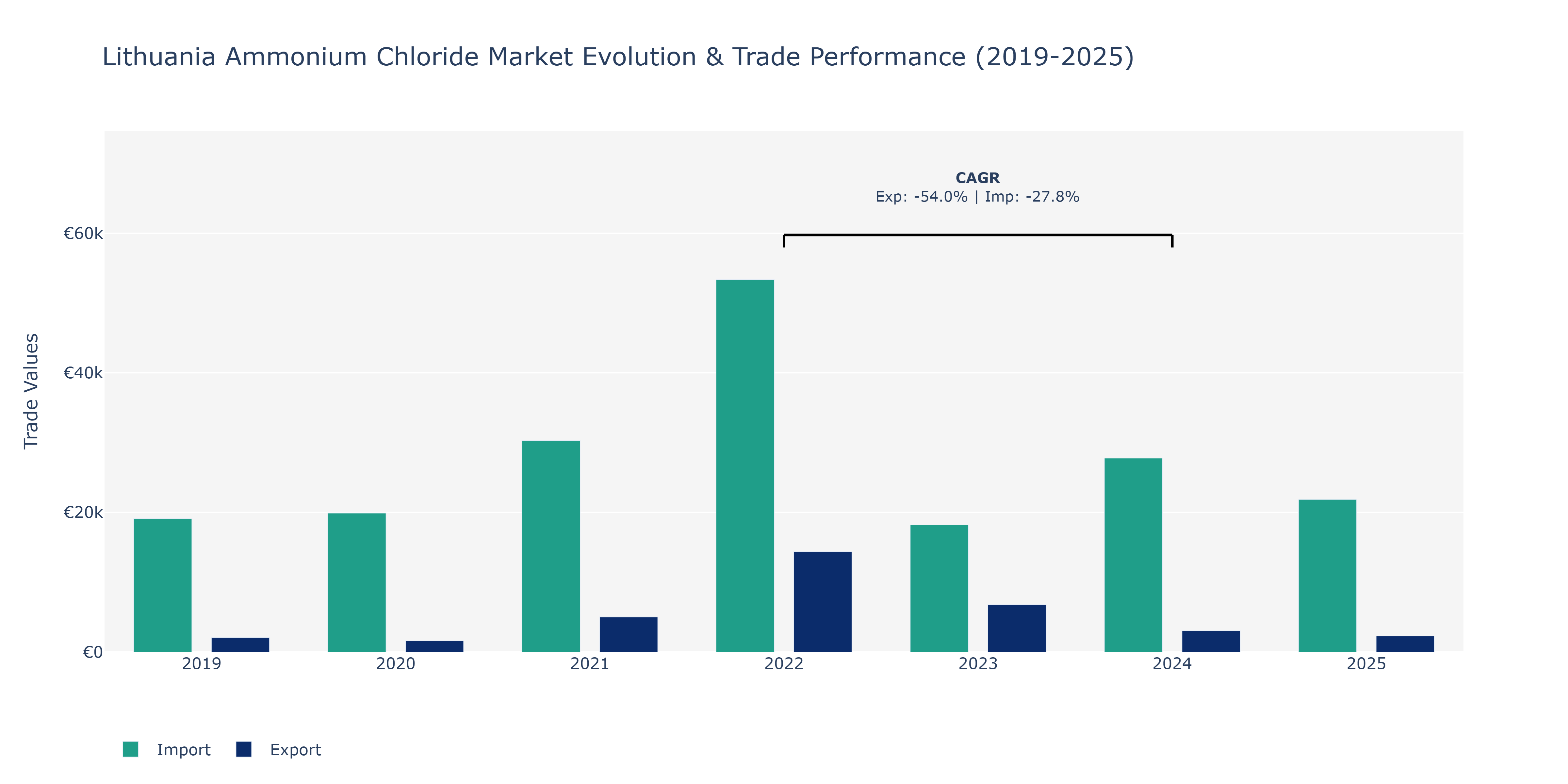 Lithuania Ammonium Chloride Market: Production & Trade Performance (2019-2025)