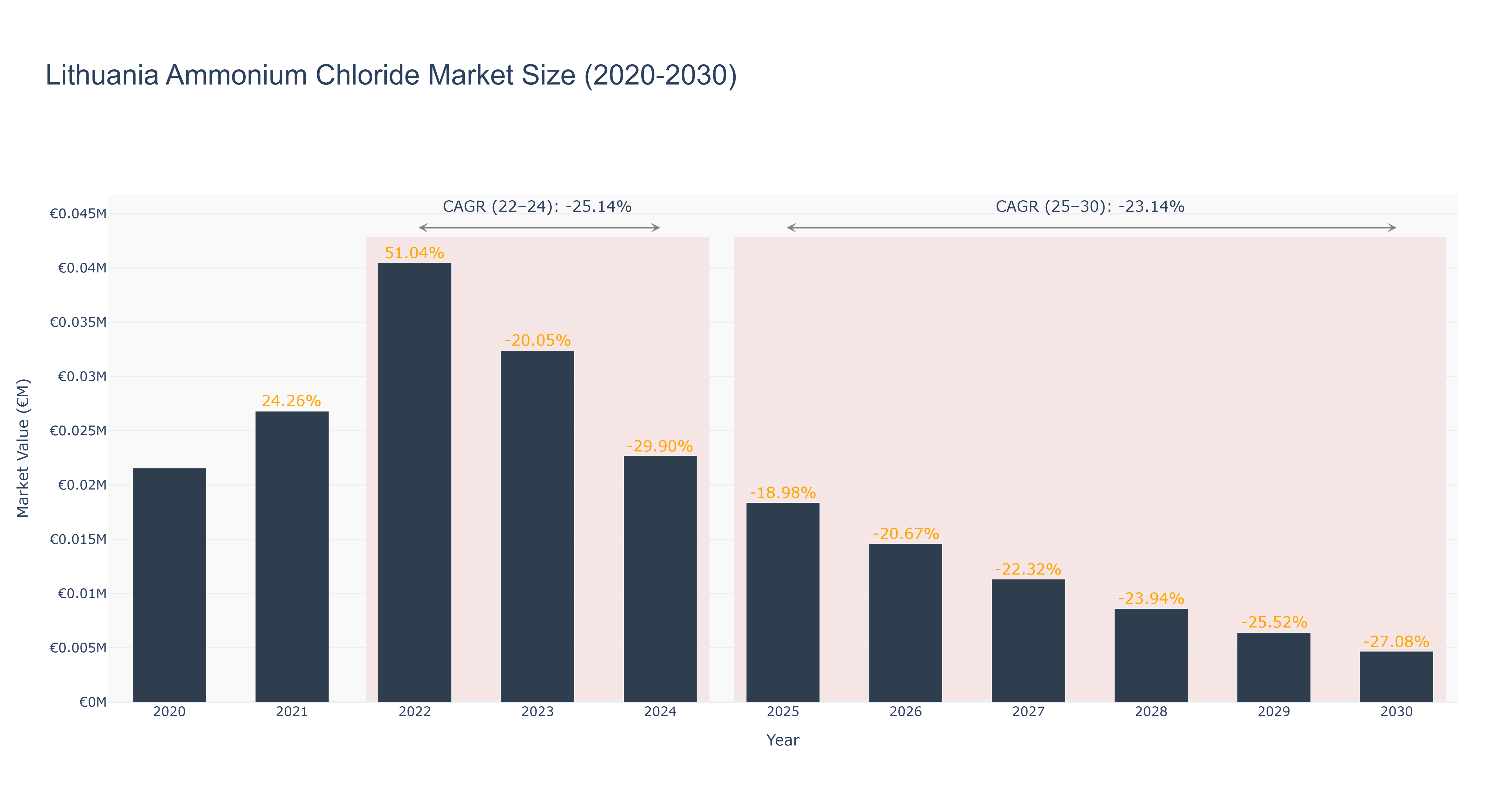 Lithuania Ammonium Chloride Market Size (2020-2030)