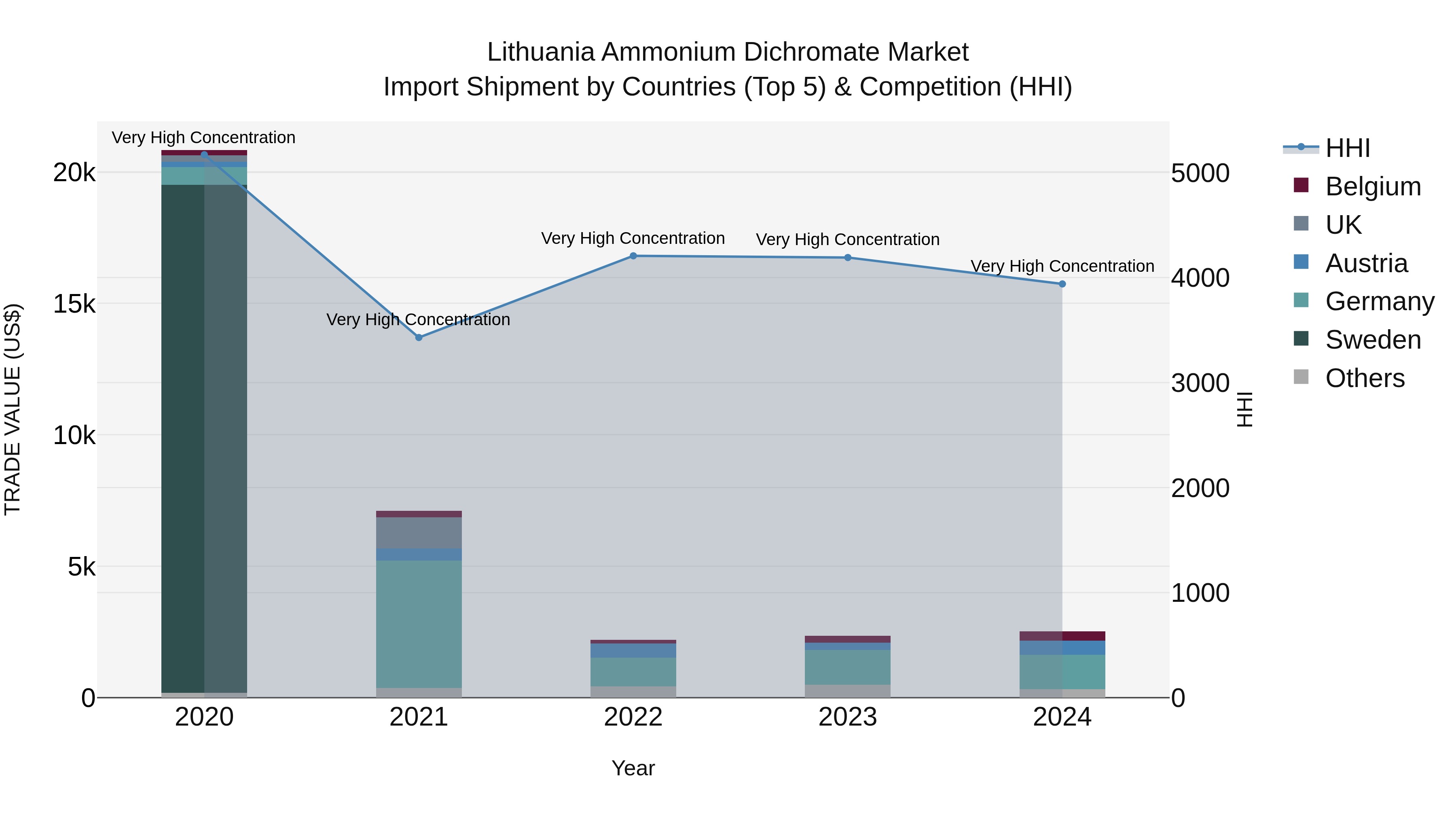 Lithuania Ammonium Dichromate Market Top 5 Importing Countries and Market Competition (HHI) Analysis